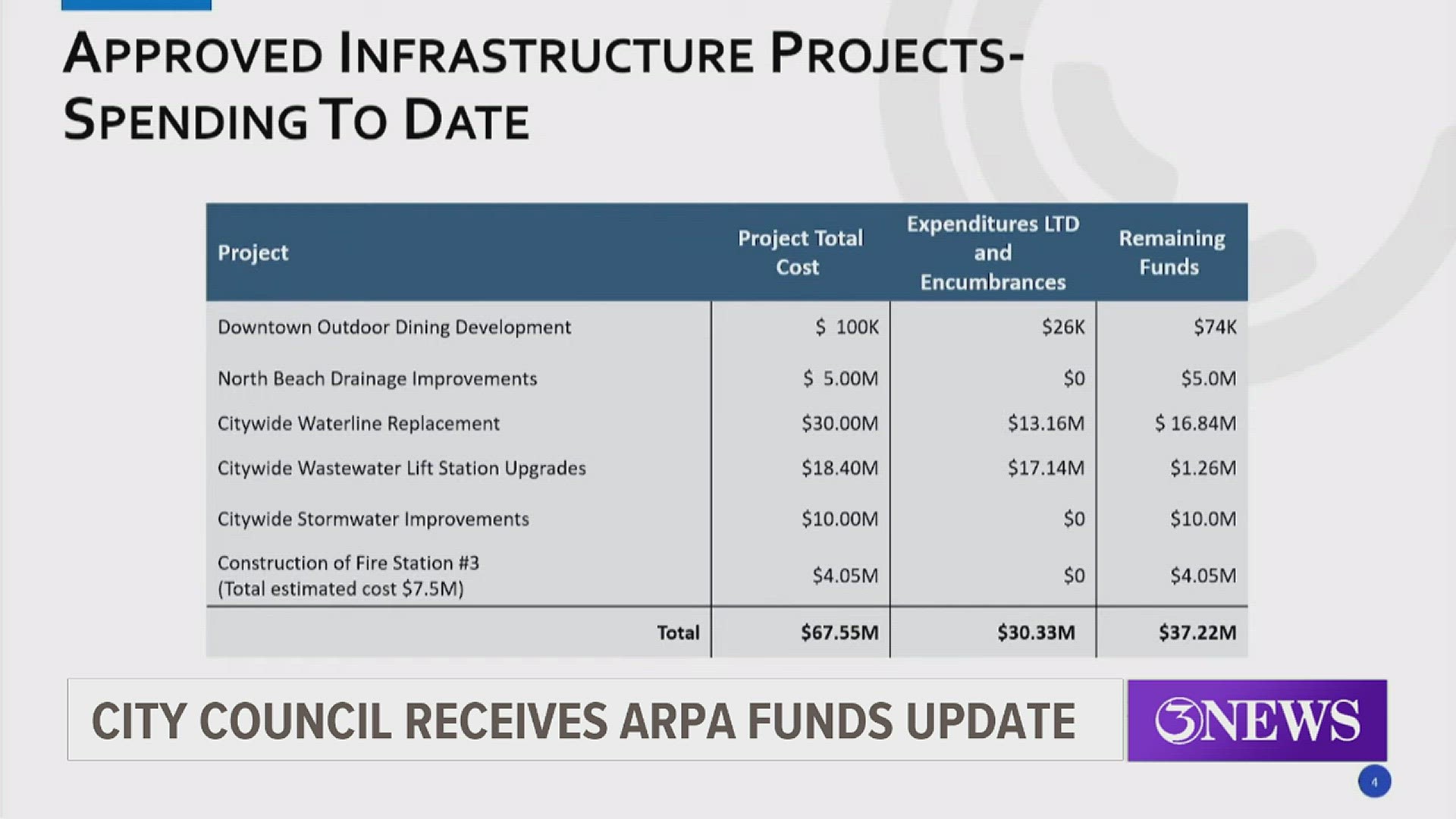 Corpus Christi City Manager Peter Zanoni said that the bulk of the funds needed to be funneled toward two primary areas: aging pipes and ongoing drainage issues.