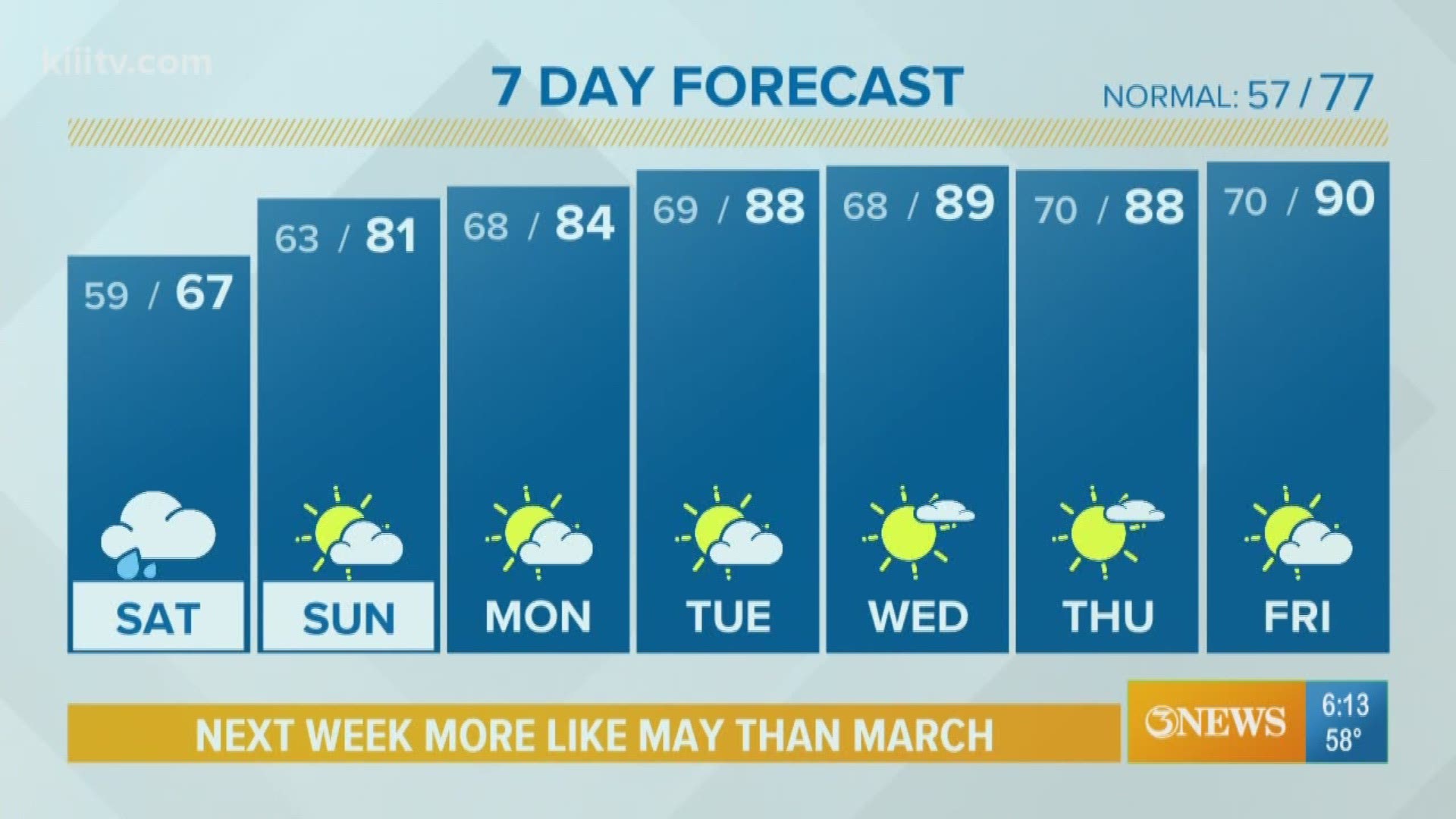 Here is your seven-day forecast for the City of Corpus Christi.