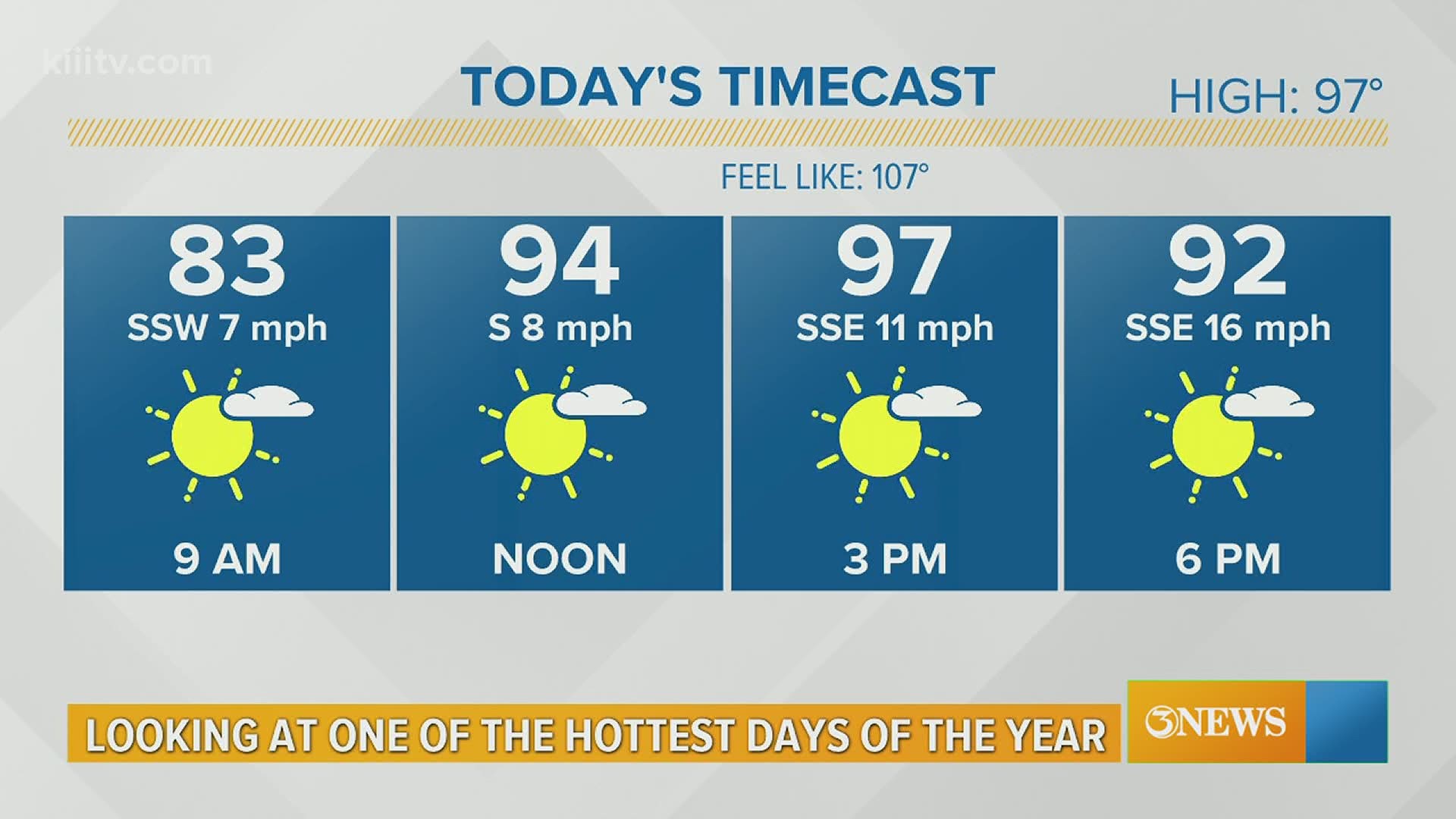 A high temperature of 97 degrees today, but it will feel like 107 degrees. That's dangerous heat!
