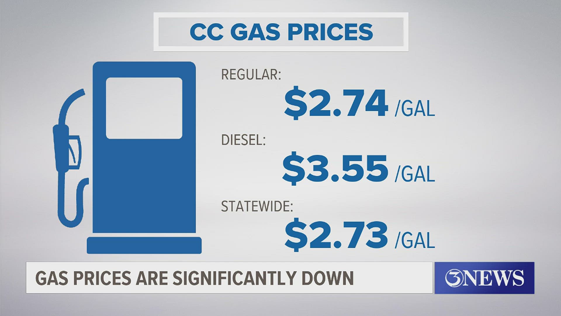 Holiday gas prices are continuing their downward trend this week.