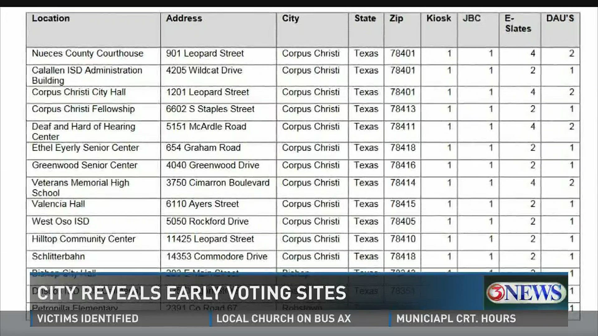 The City of Corpus Christi released Thursday a full list of early voting locations and times for the May 6 special election.