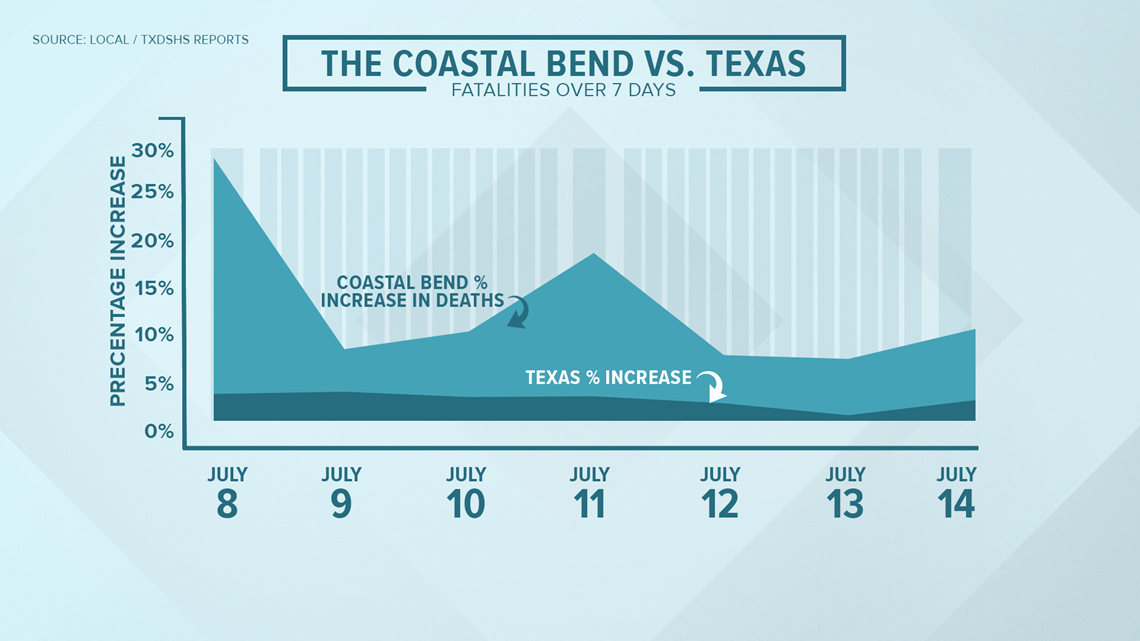 Number of ICU hospital beds in Texas drops below 10percent, Nueces