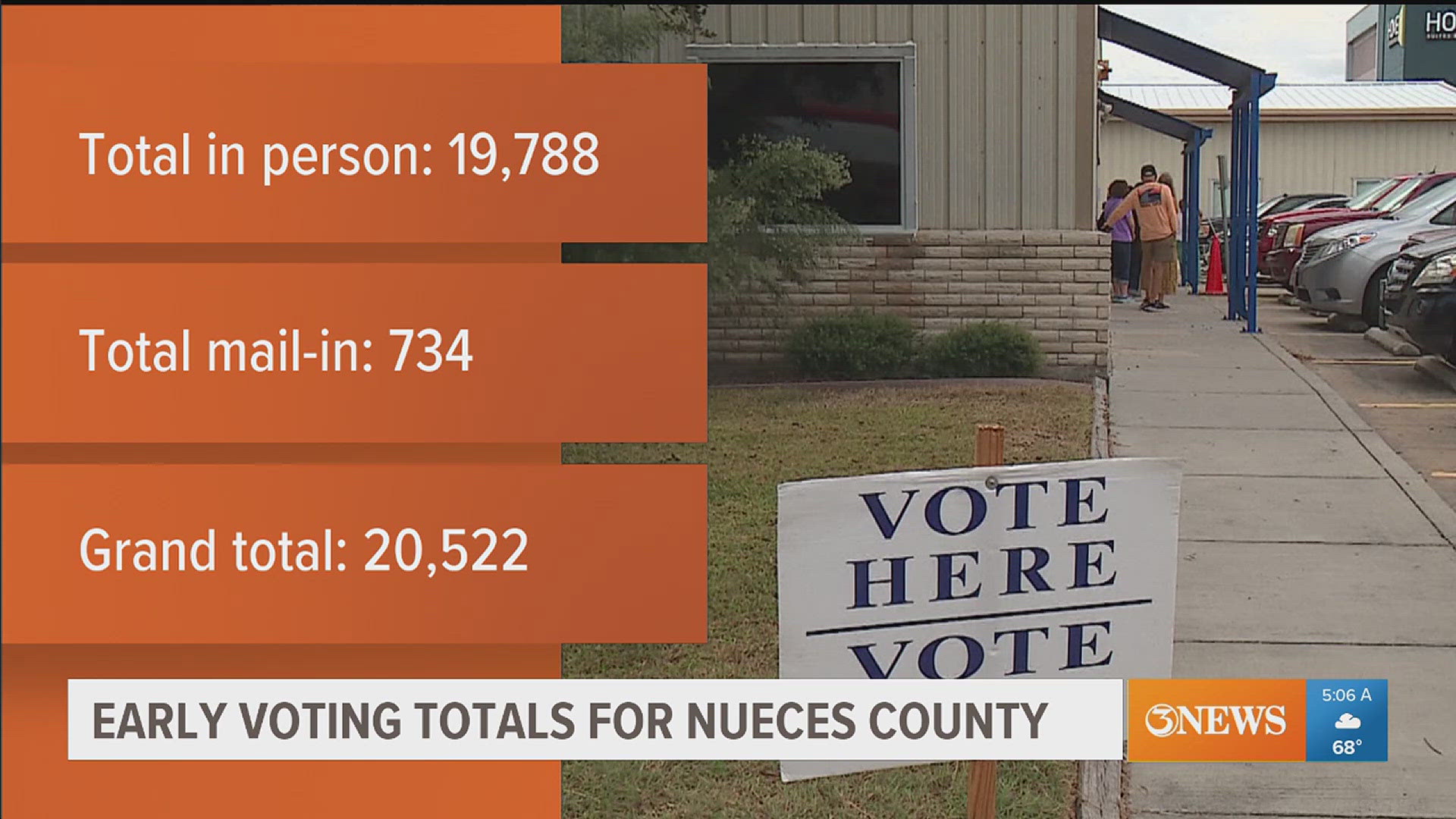 Nearly 20,000 voters have already marked their ballots in the first few days of early voting.