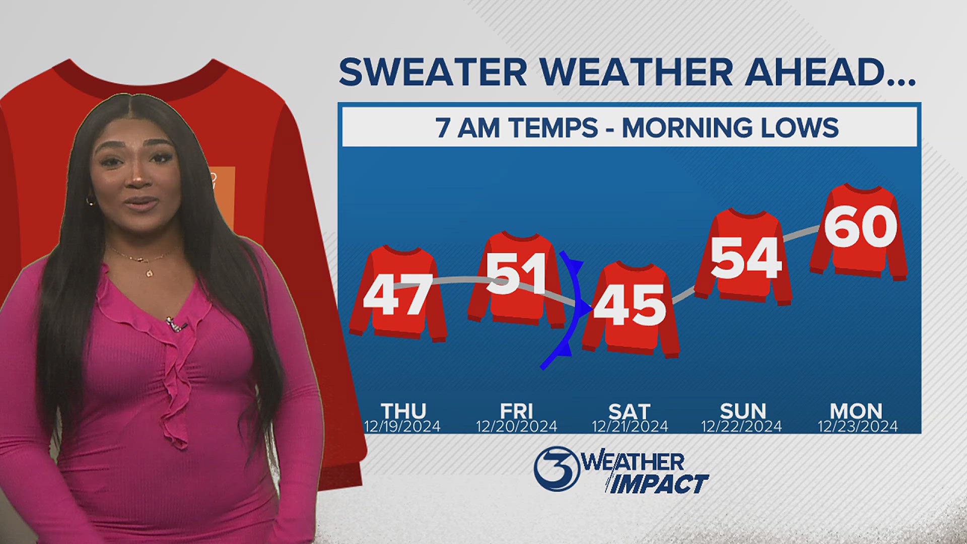 A weak cold front will arrive pre dawn Saturday to keep sweater weather in the forecast for the start of the weekend.