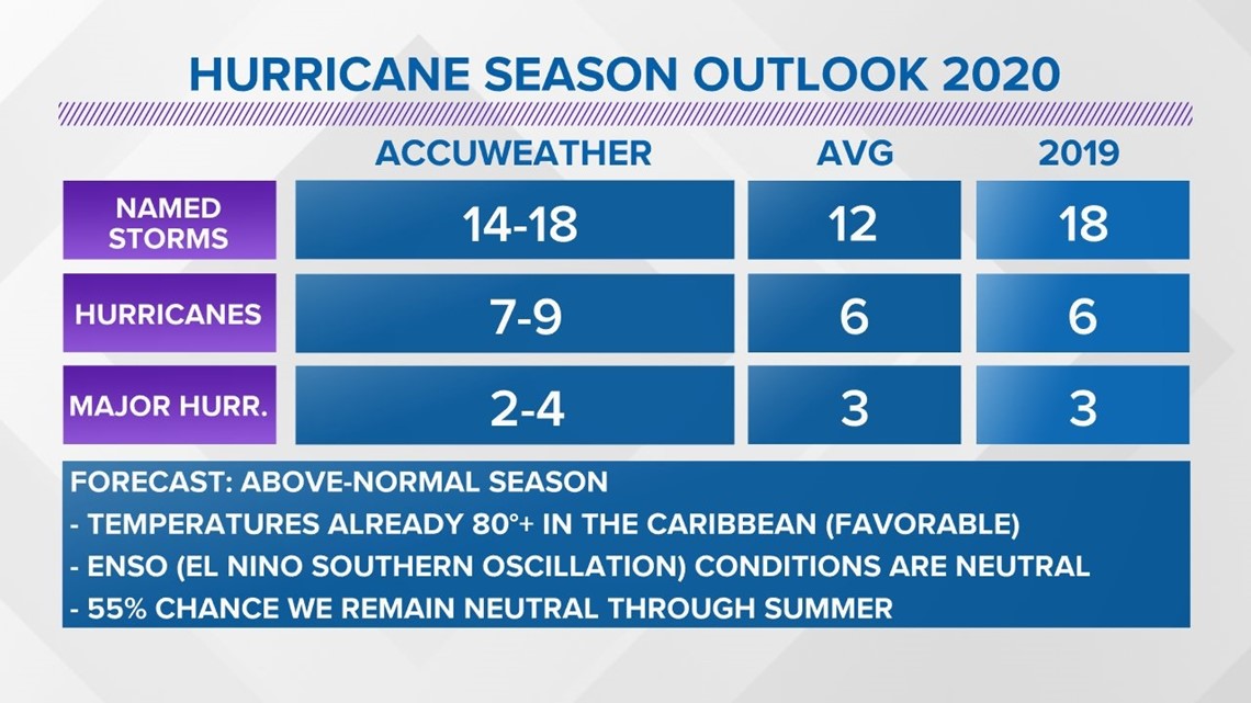 WEATHER BLOG Atlantic hurricane season predictions