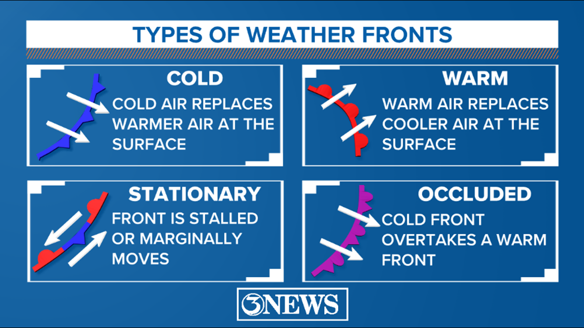 WEATHER BLOG: Types of weather fronts