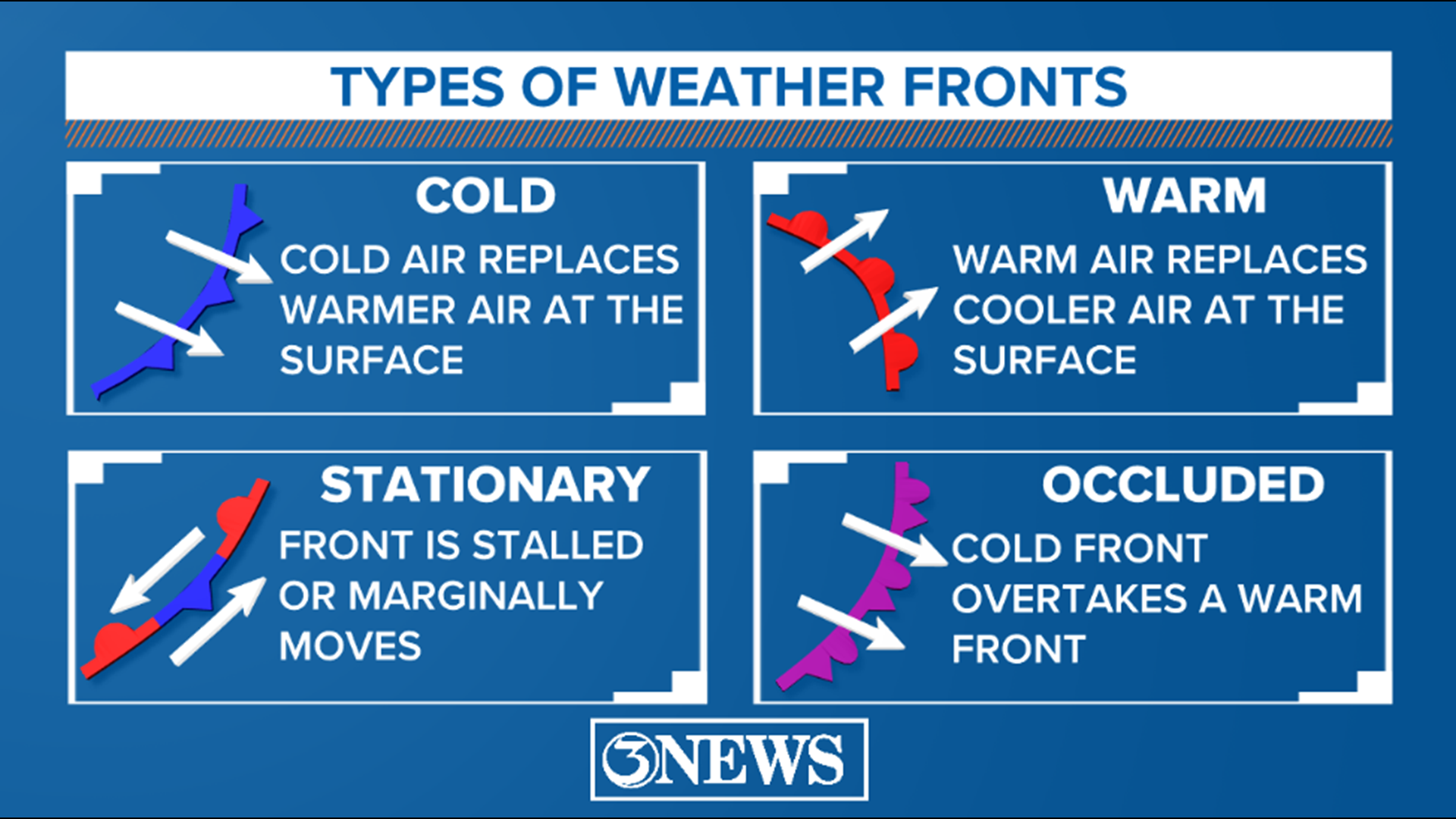 4 Main Types Of Weather Fronts