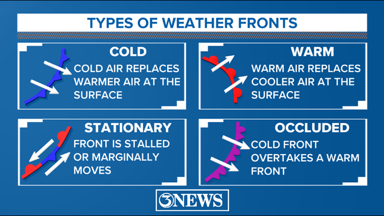 Fronts  Types of Fronts: Stationary Front, Warm Front, Cold Front