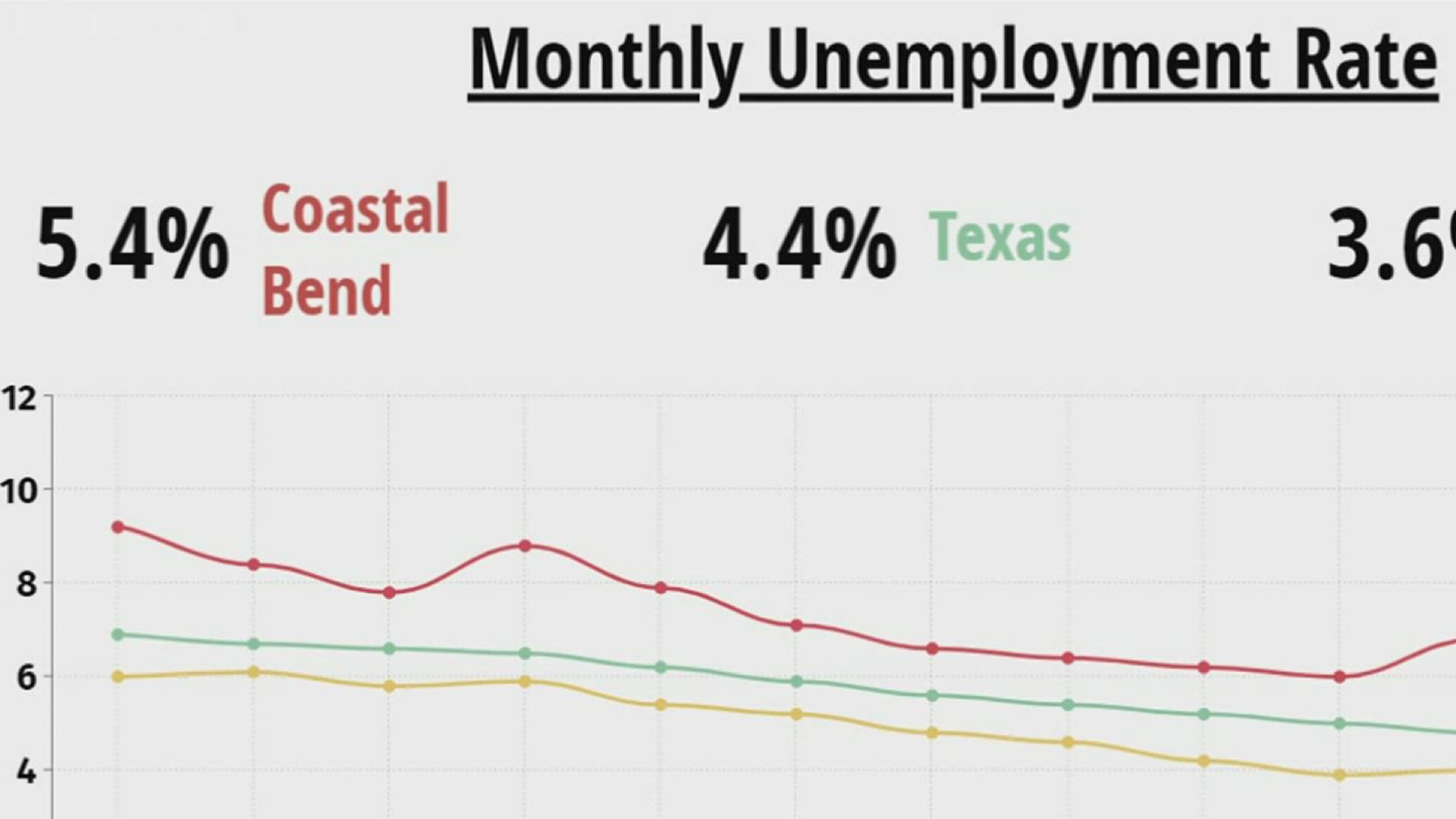 Some 5,200 jobs have been added over the year across all industries, with tourist-related businesses having the highest increases.