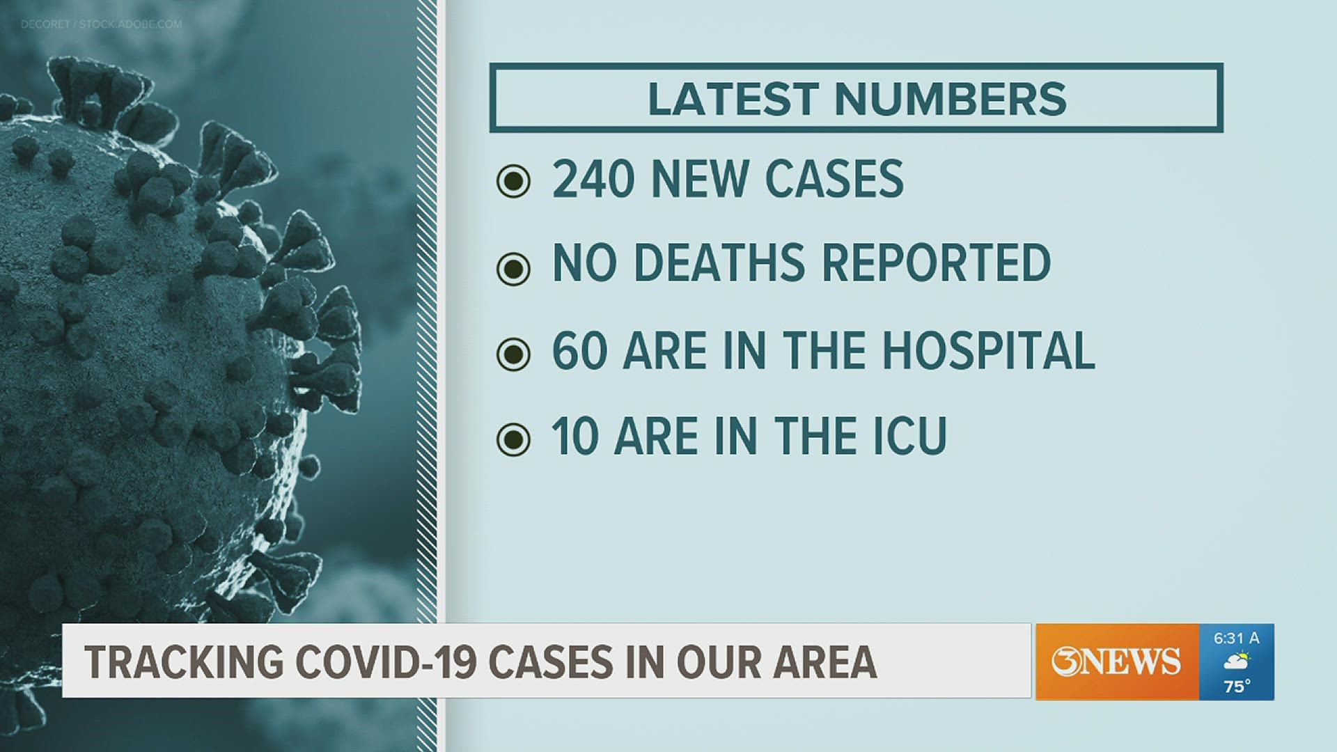 Covid-19 cases on the rise in the Coastal Bend.