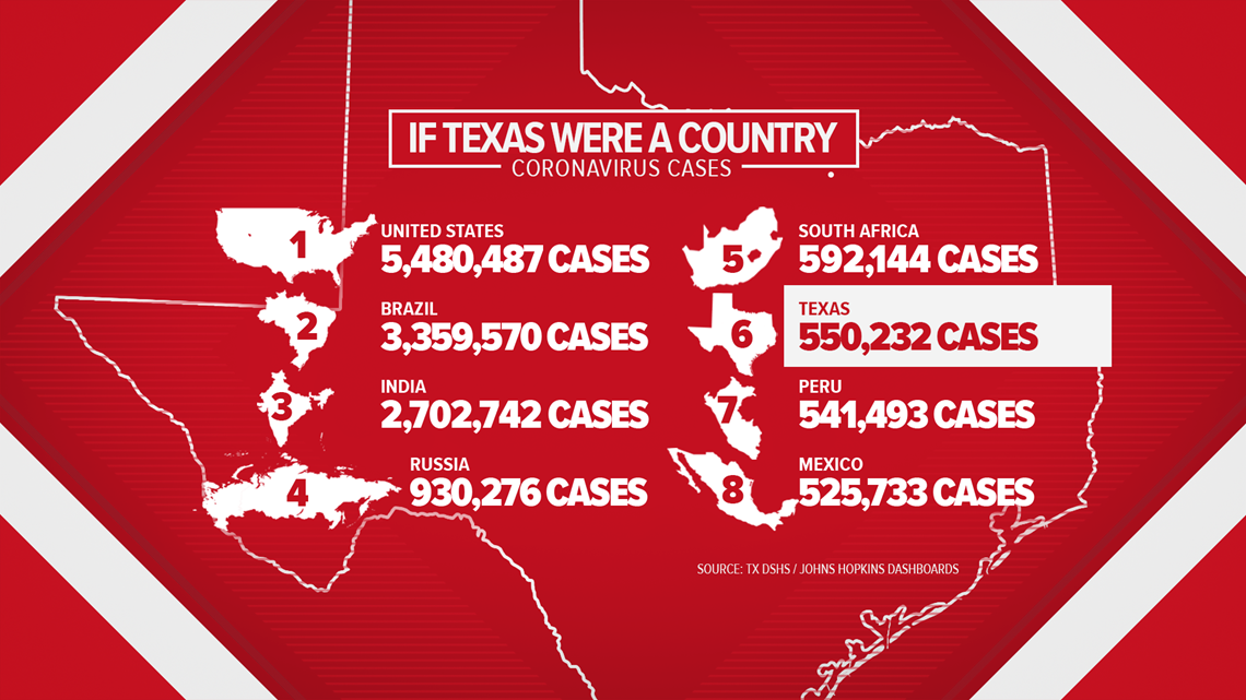 If Texas was its own country, it would be 6 in COVID cases and 15 in