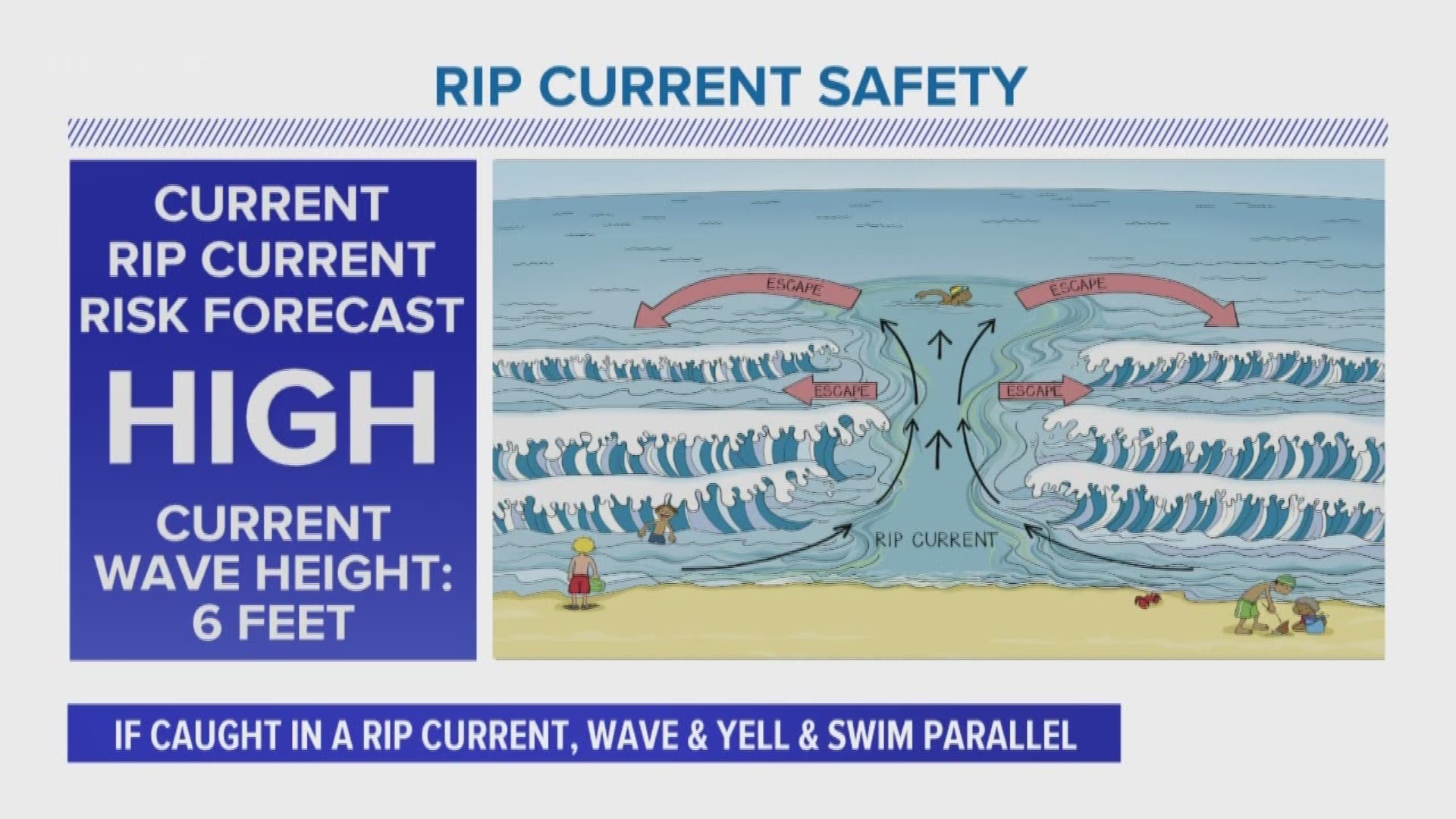 3News Chief Meteorologist Bill Vessey has some potentially life-saving information on surviving rip currents.