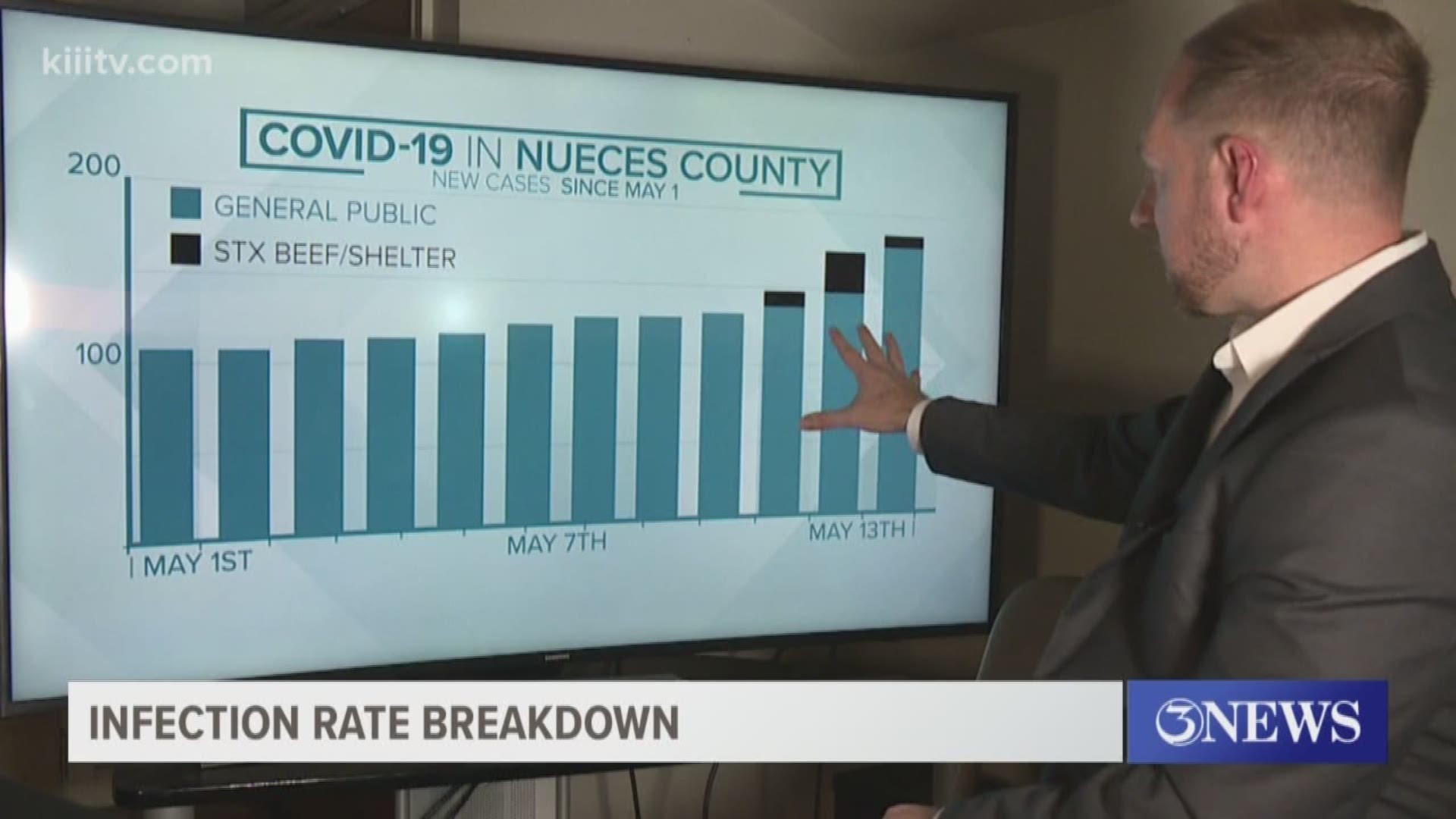 There needs to be a 14-day trend of decreasing numbers before taking the next steps to reopen Texas.