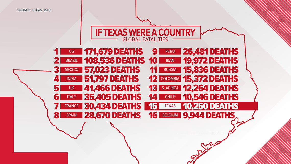 If Texas was its own country, it would be 6 in COVID cases and 15 in