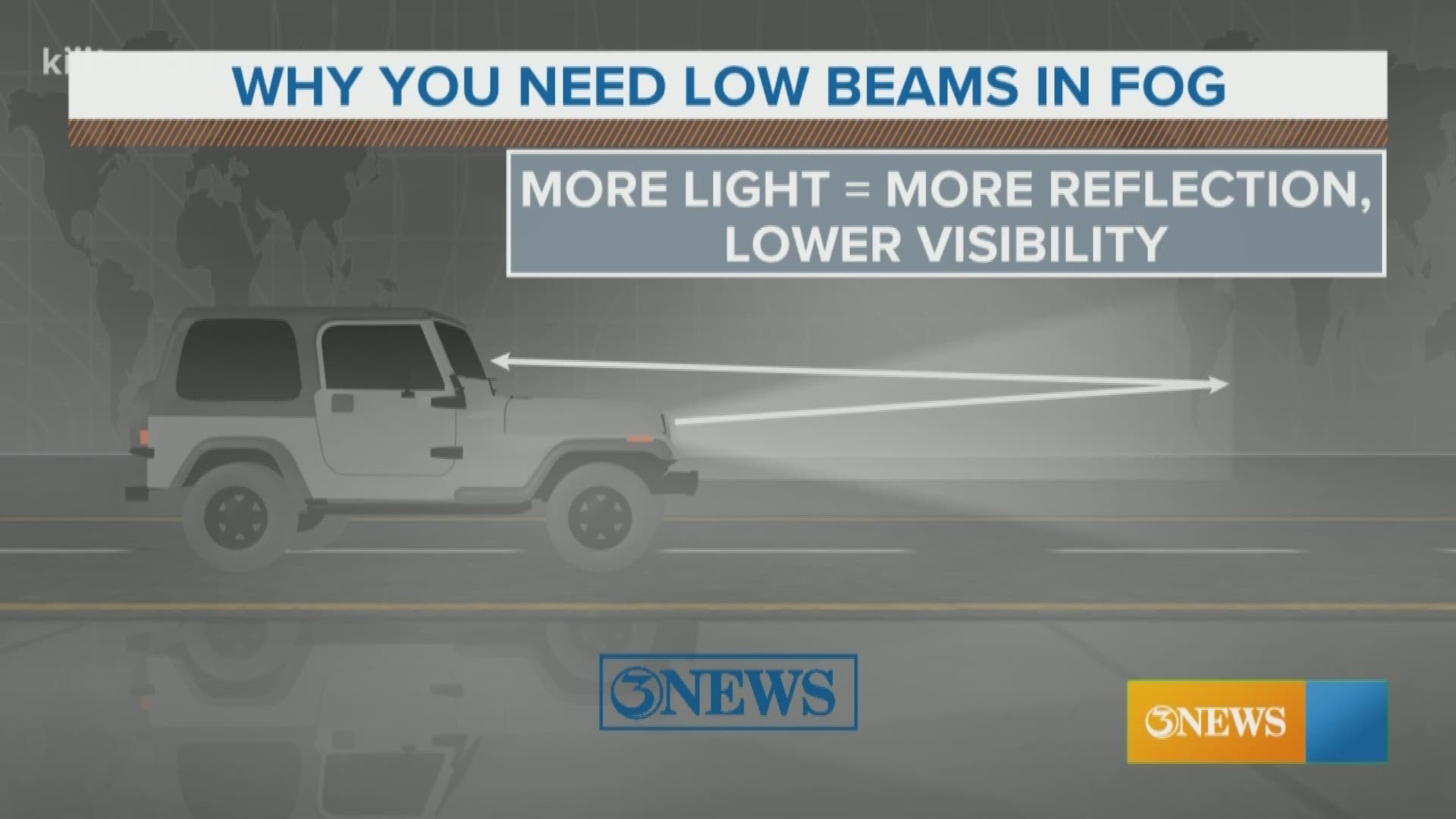 High beam lights make visibility worse in dense fog, reflecting more light back to you, making it harder to see.