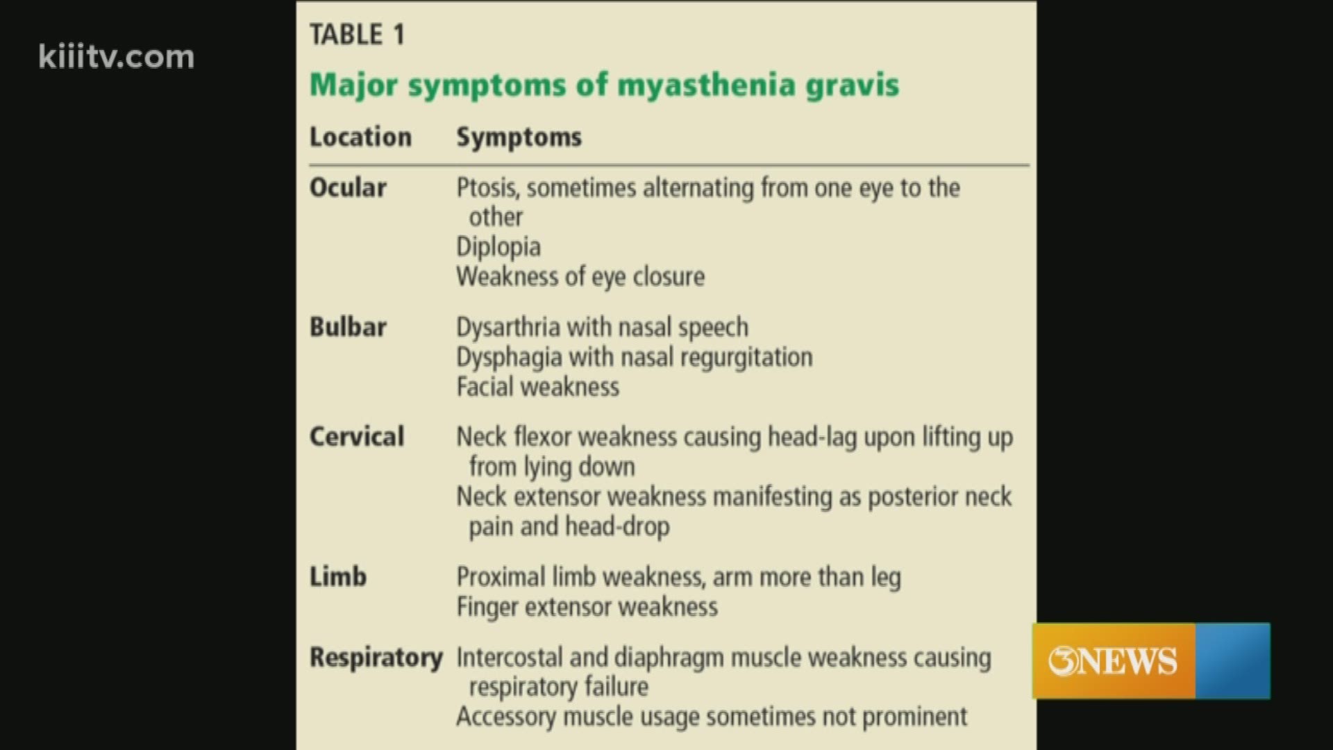 Myasthenia Gravis is an autoimmune issue that can involve weakness in the muscles and fatigue.