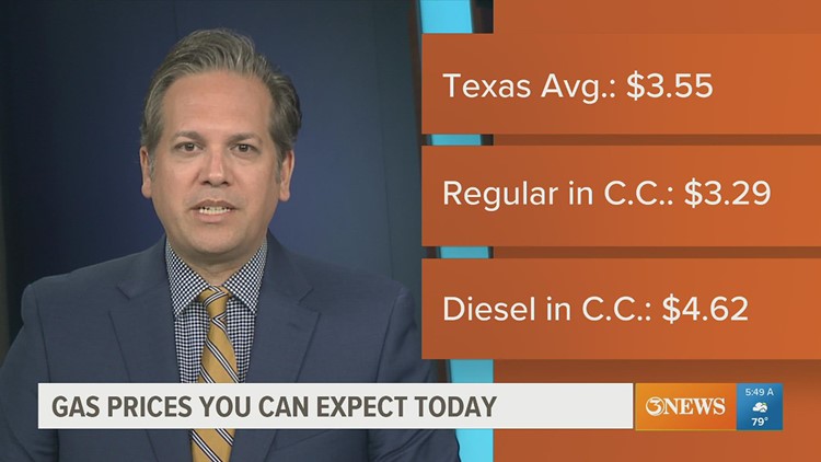 Gas prices throughout Texas continue to fall