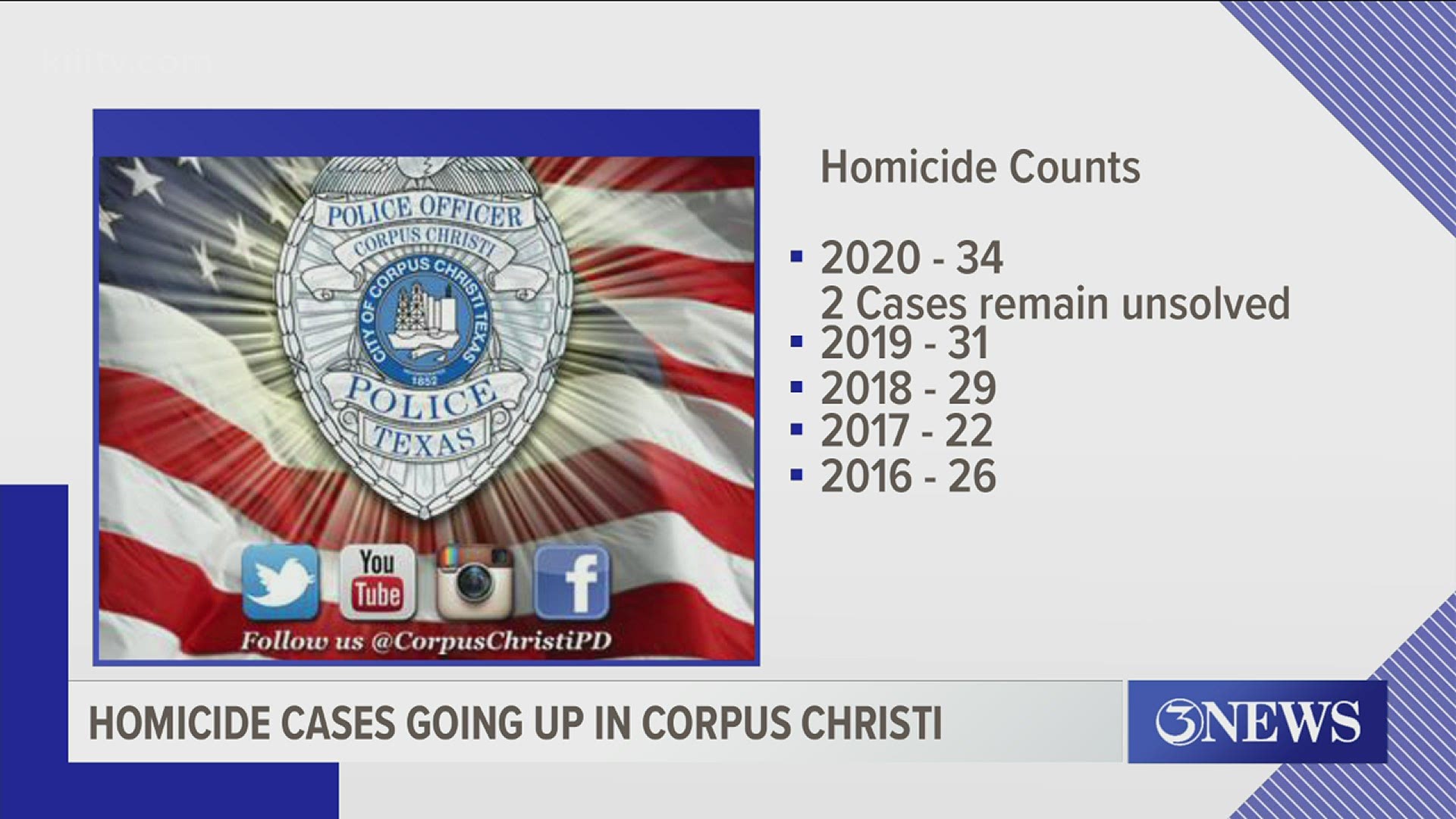 At least three murders have happened in December. The latest cases have put the city's homicide count at 34 --  more than last year's total.