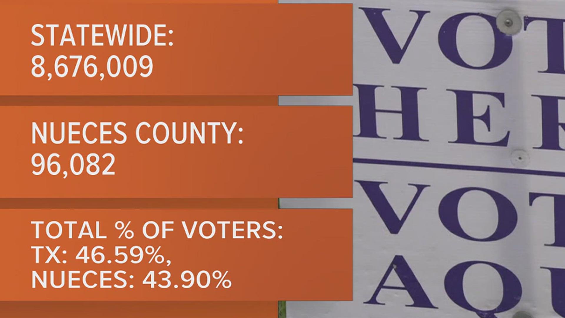 Almost 44 % of registered Nueces County voters have made their way to the poll. 