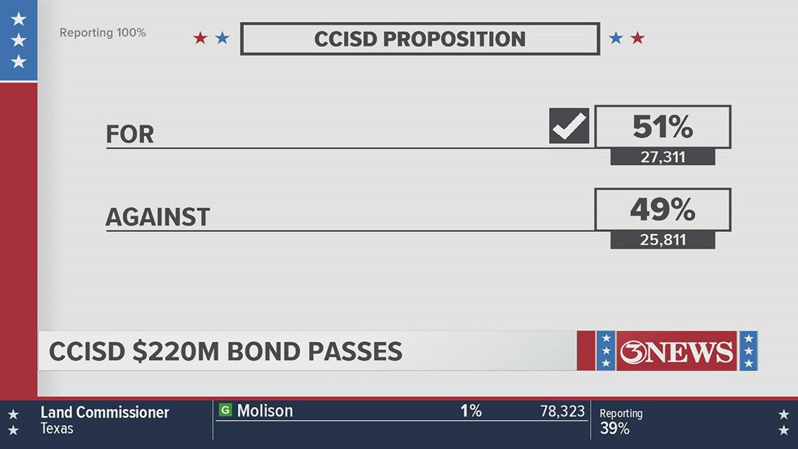 CCISD bond passes; Flour Bluff, GPISD bonds do not