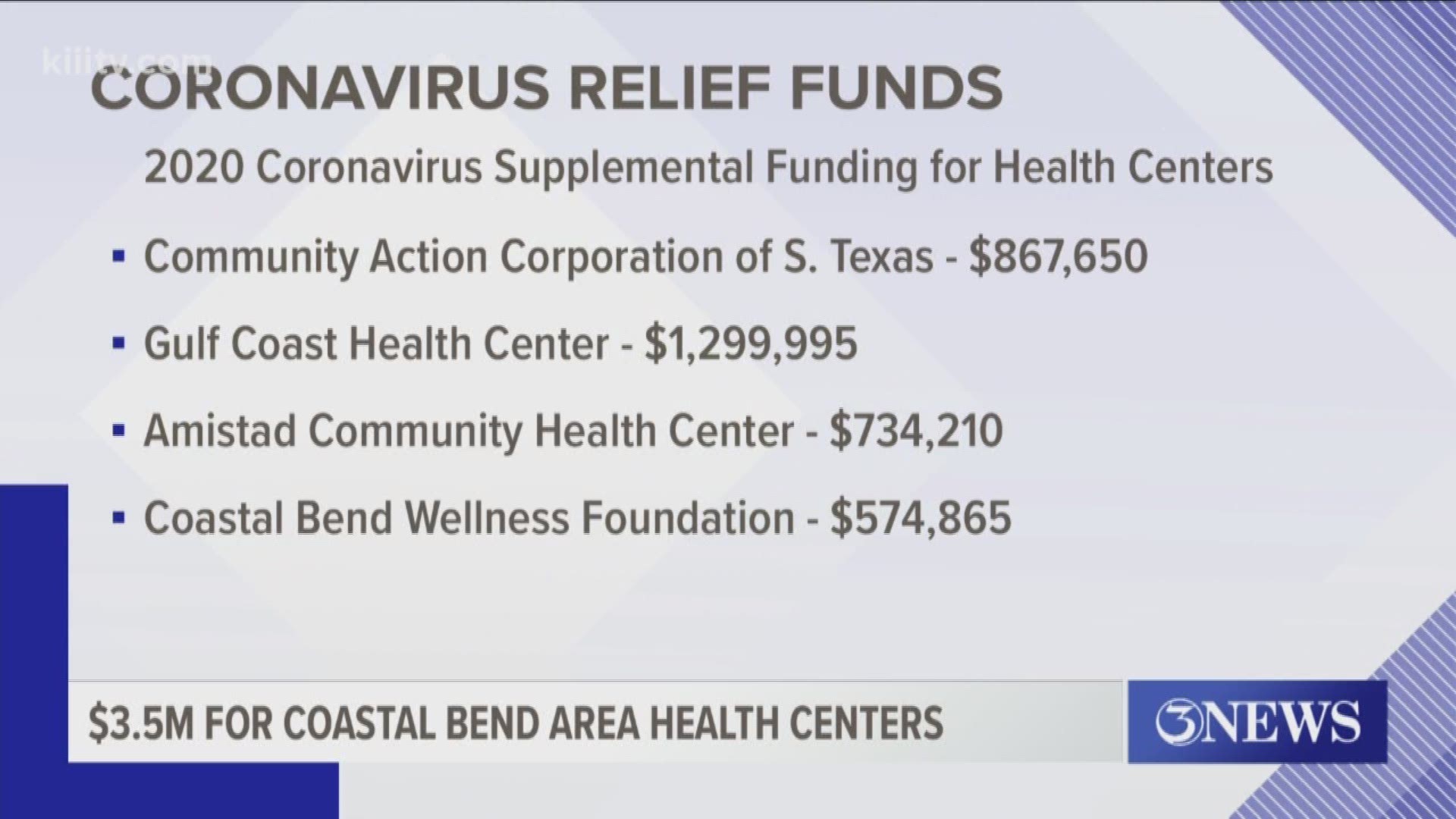 Four local health centers are being awarded to help fight the spread of COVID-19.