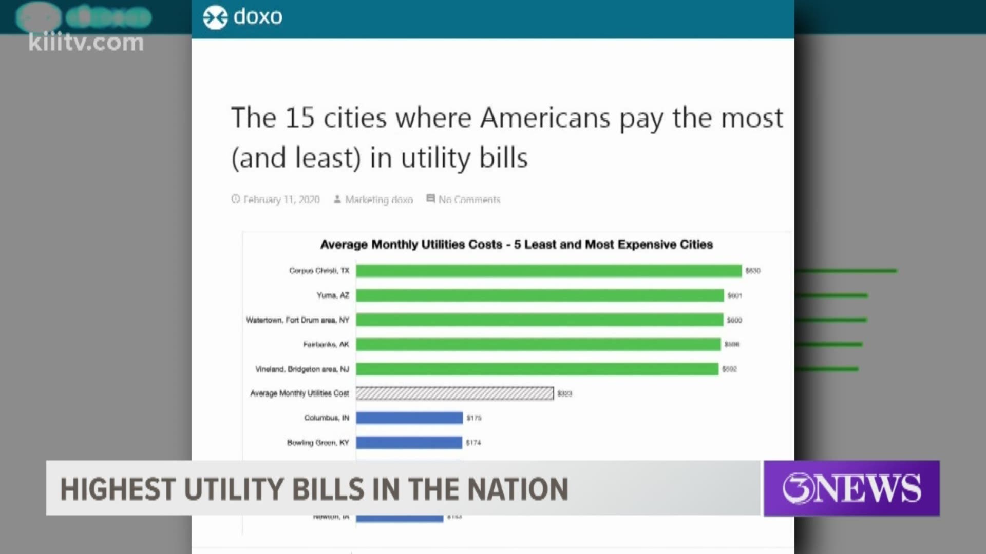 Corpus Christi is topping a national list as having the highest utility bills per customer in the nation, according to Doxo.com.