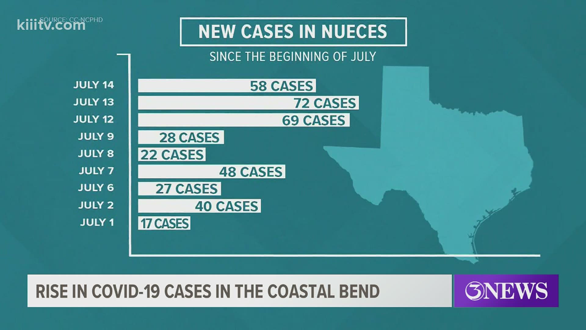 In July, nine people died from the virus.