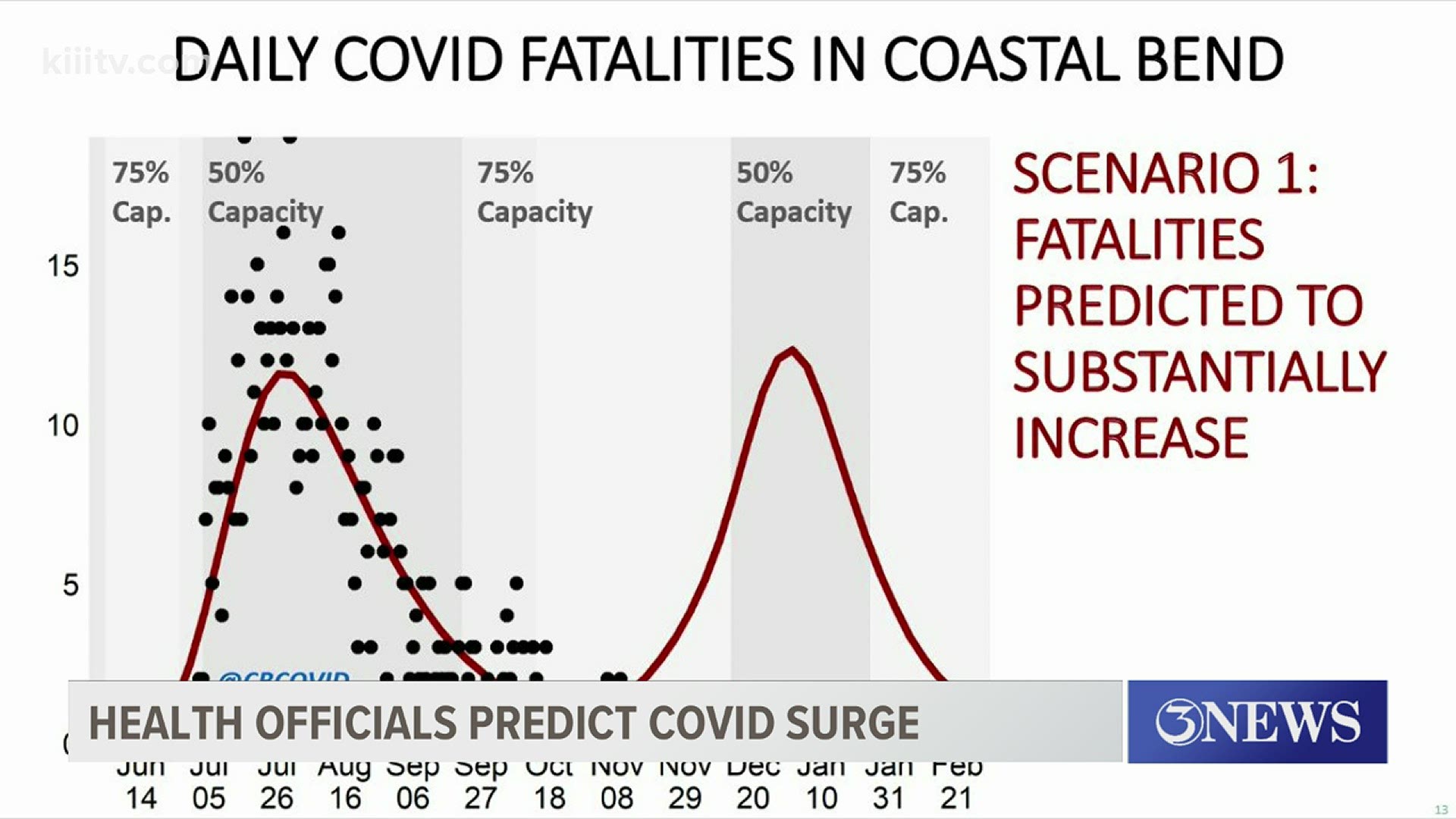 Dr. Chris Bird says the fatalities in Nueces County could double by February if people don't take the proper COVID-19 precautions over the holidays.