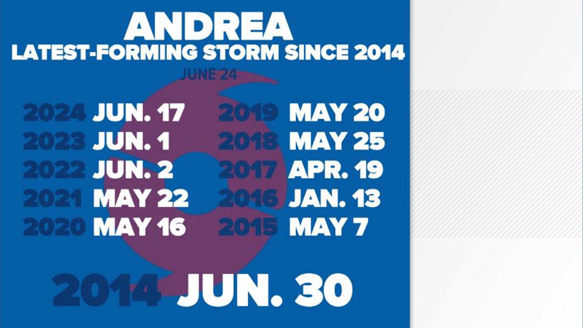 2025 Atlantic Hurricane Season Summary | kiiitv.com