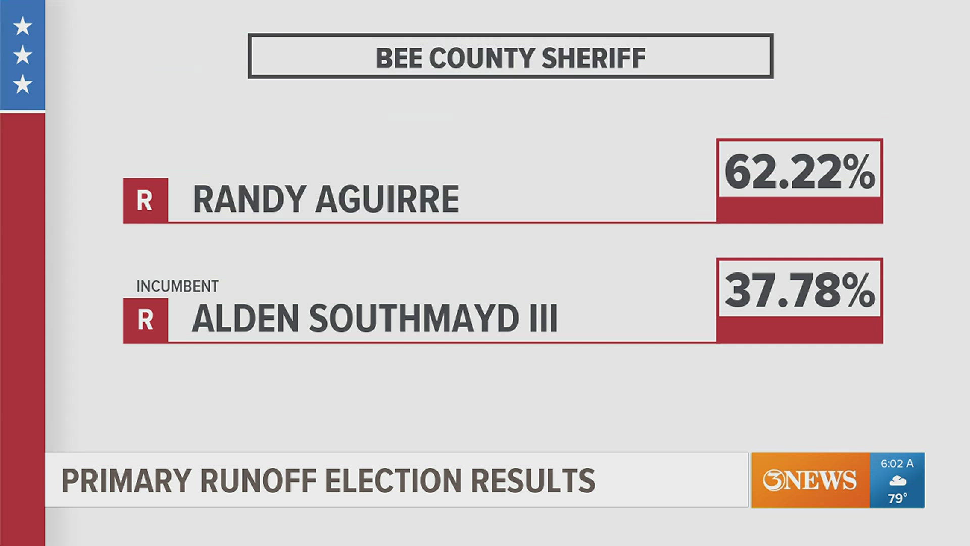 The incumbent had served at the county's top law-enforcement official for eight years and was defeated by former Texas Ranger Randy Aguirre.