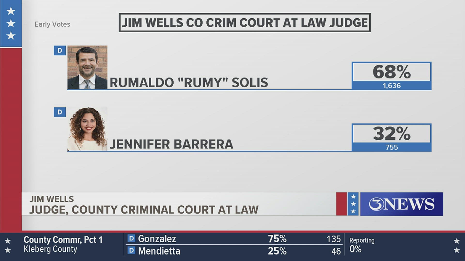 Rumy Solis Jr. won with 68 percent of the vote.