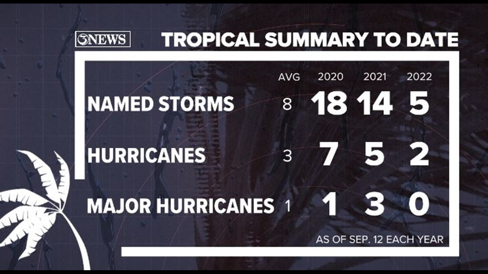 WEATHER BLOG Tropics quieter than normal halfway through season