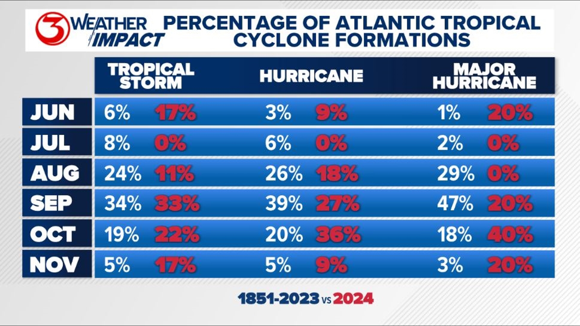 Here's your 2024 Atlantic Hurricane Season Summary | kiiitv.com