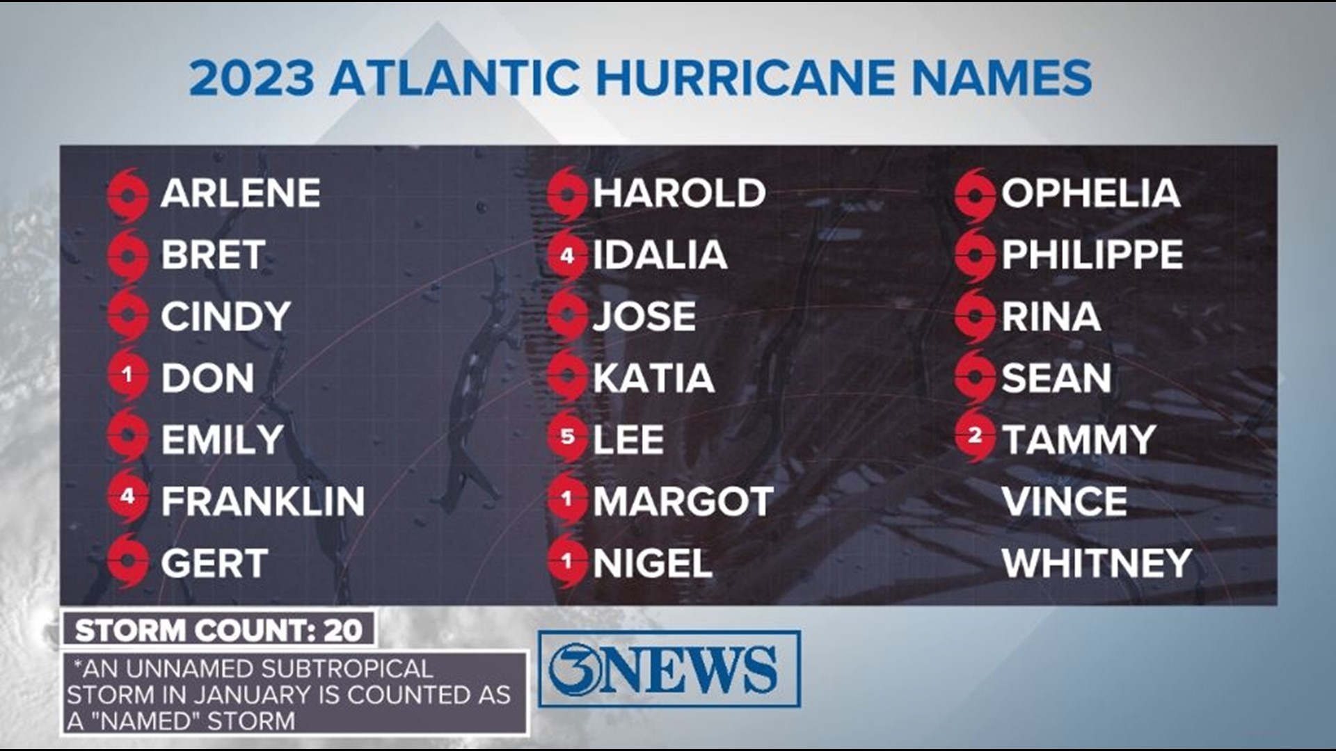 2023 Atlantic Hurricane Season Summary | kiiitv.com