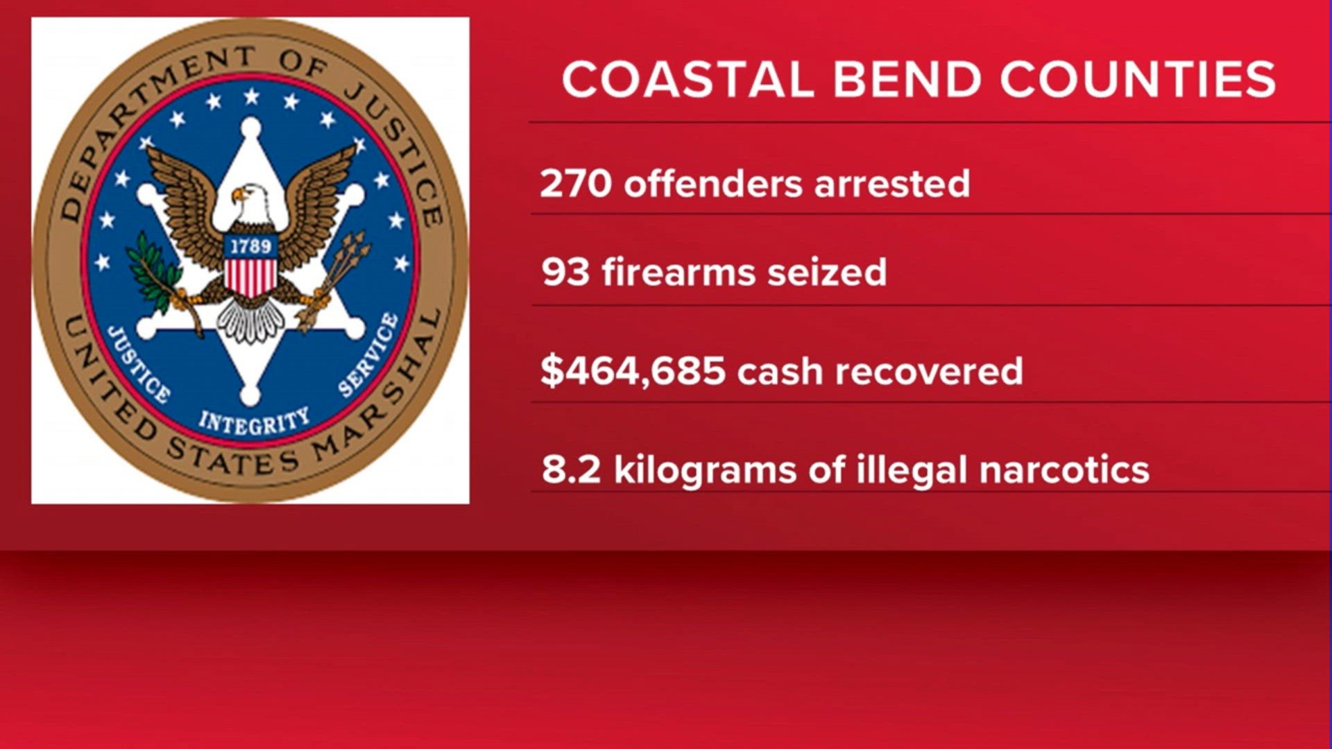 Operation Washout coastal blitz nets 270 felony arrests across coastal ...