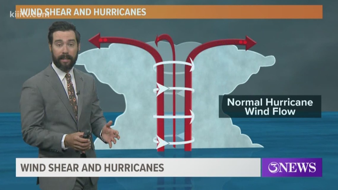 Hurricane Season Wind shear and its affect on hurricanes