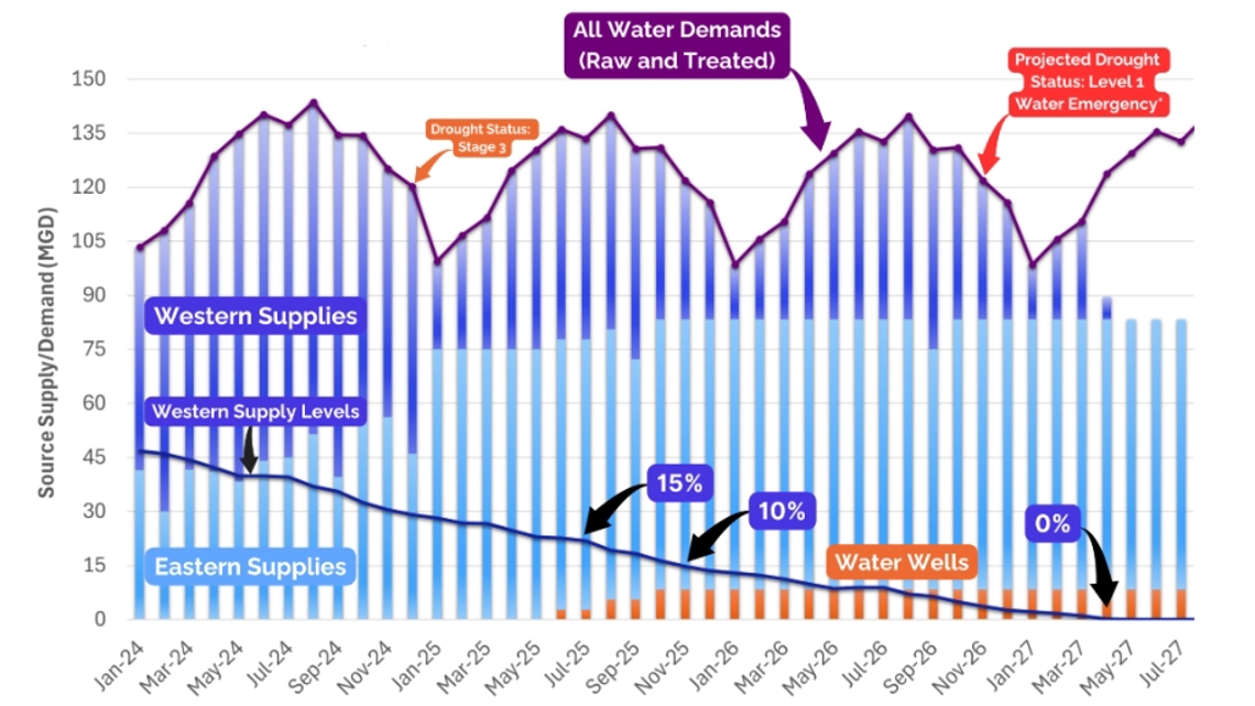 Corpus Christi is at risk of running out of water by Spring 2027 ...