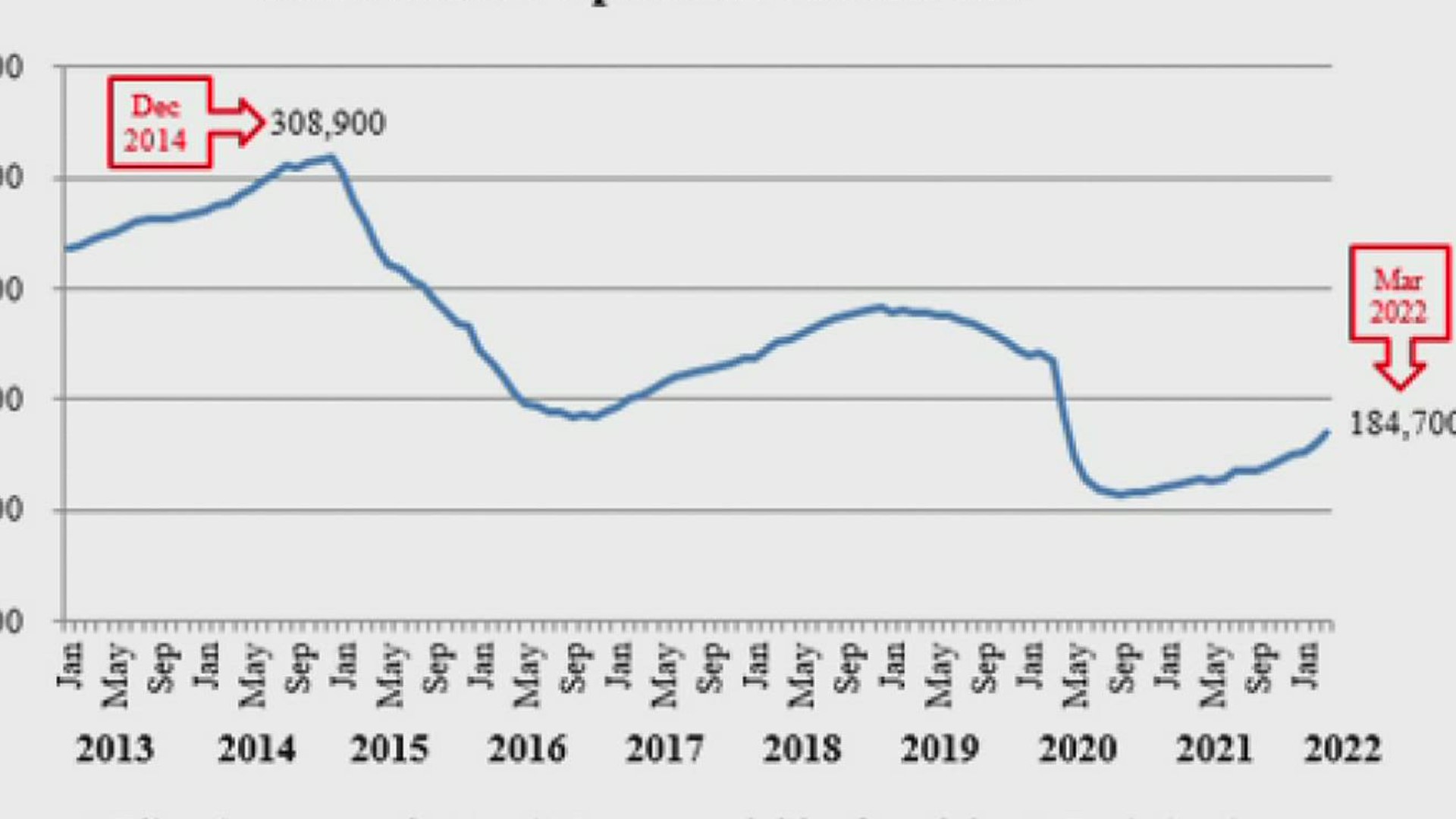 According to analysis by both TXOGA and The Texas Independent Producers and Royalty Owners (TIPRO), upstream oil and gas industry jobs grew by 4,300 in March.