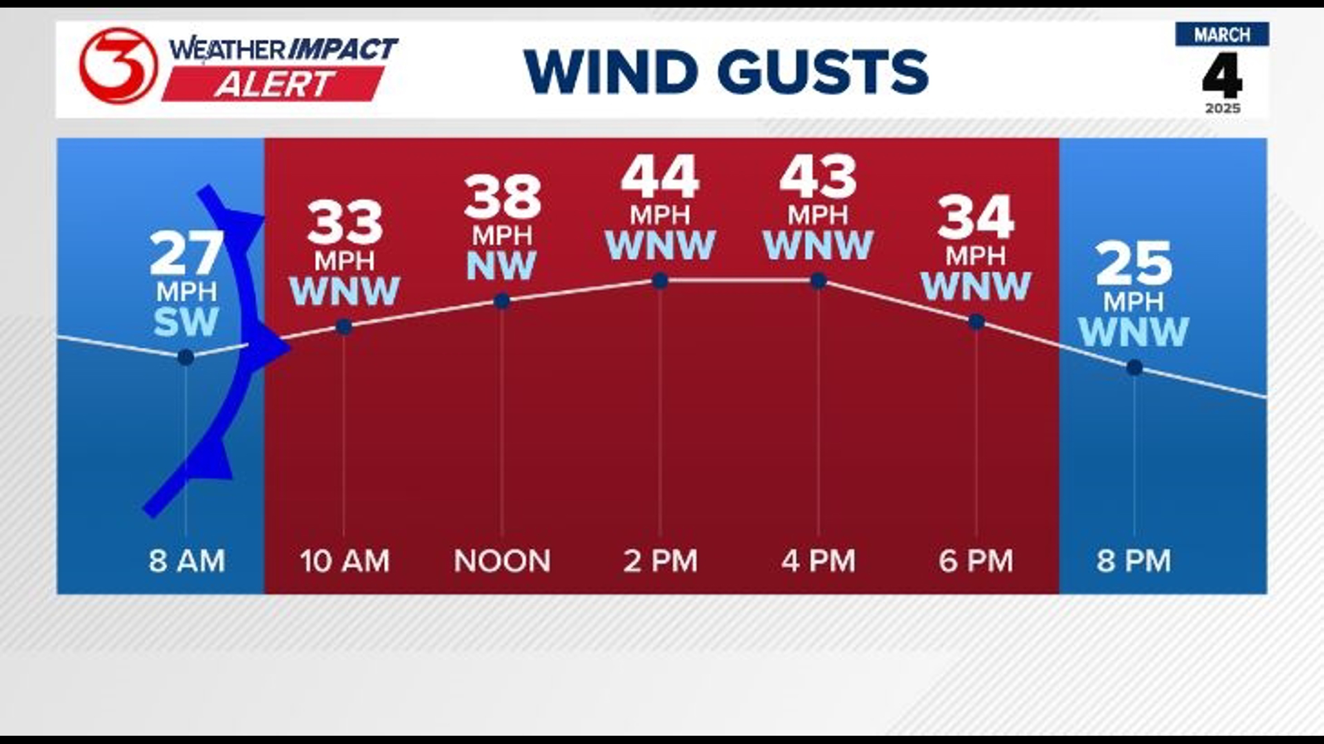 WEATHER IMPACT ALERT Fire Weather Warning in Corpus Christi