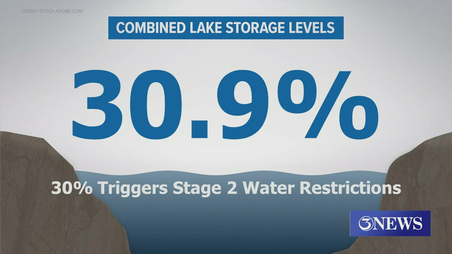 Officials with the City of Corpus Christi said if the lake levels fall below 30 percent, the city will enter Stage 2 water restrictions.