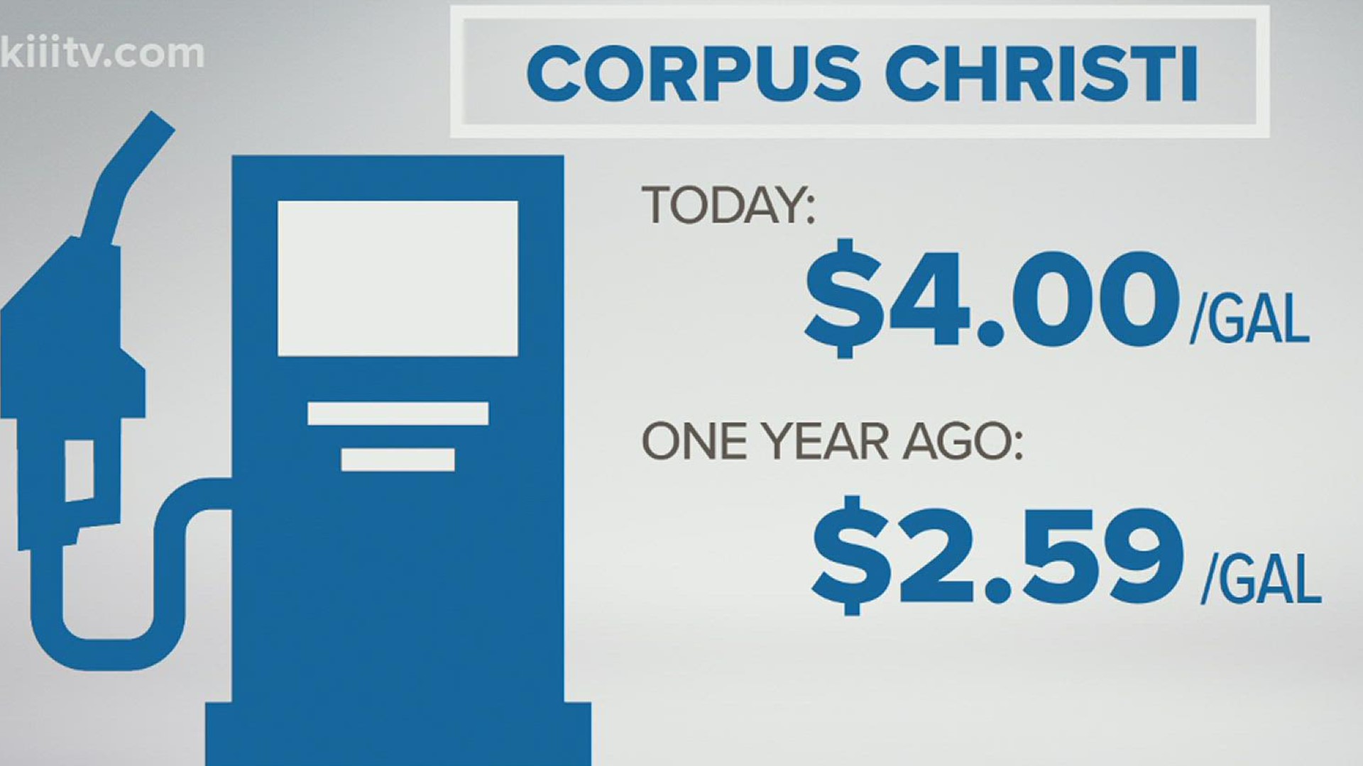 Corpus Christi residents are now paying an average of $4 a gallon for regular unleaded gas.