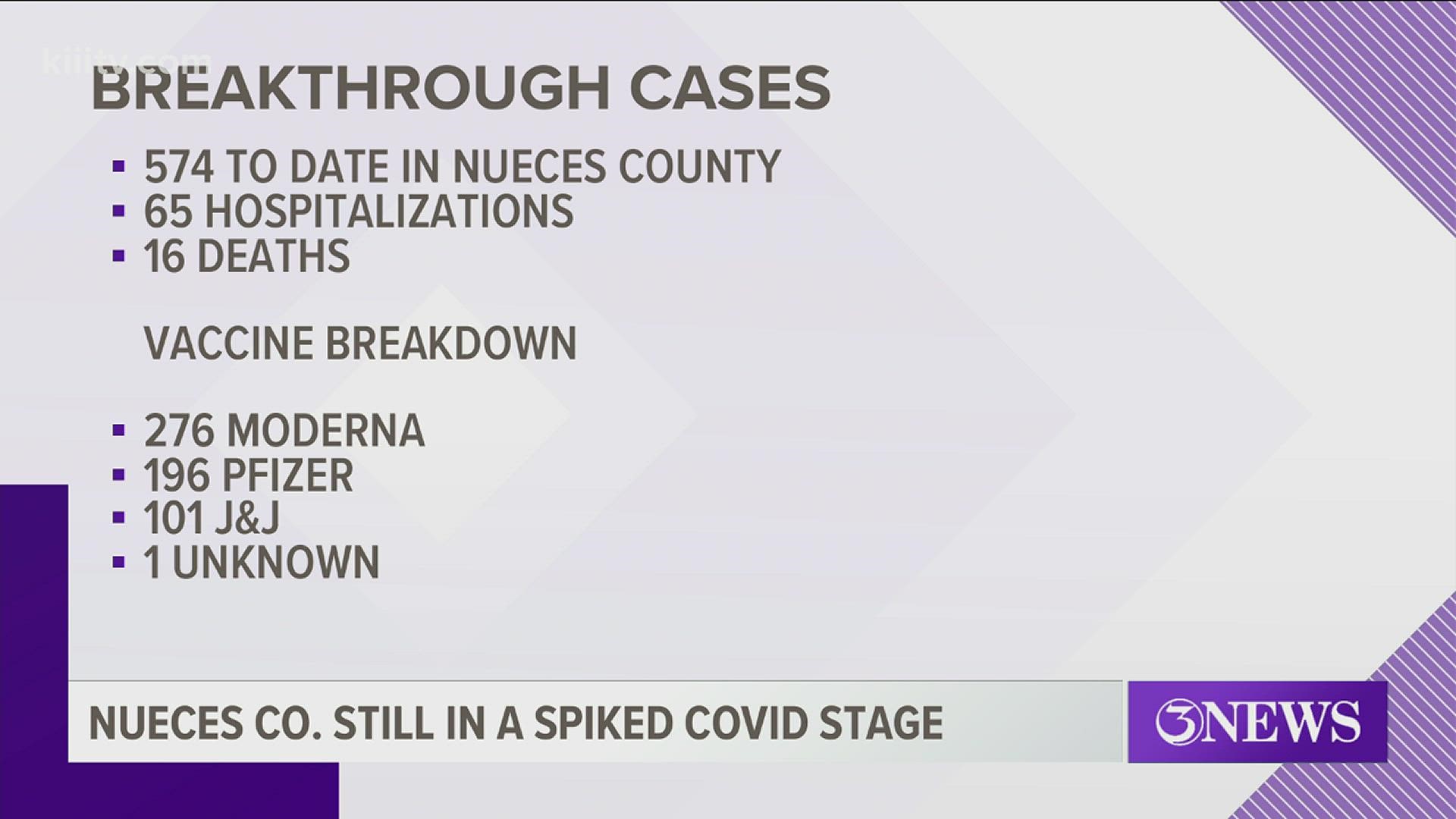 Breakthrough cases are now up to 574. Of those, 65 people were hospitalized. 16 people died.