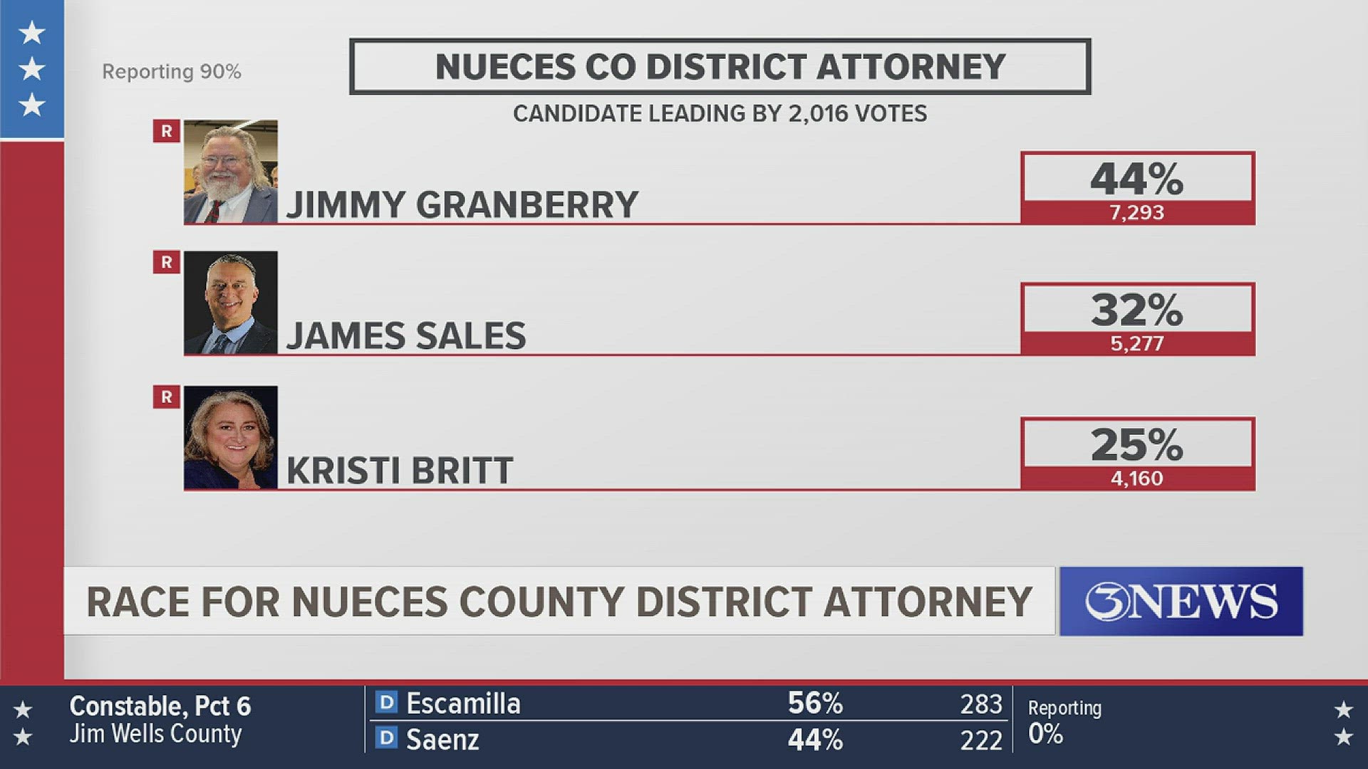 Granberry and Sales will now be competing in a runoff election.