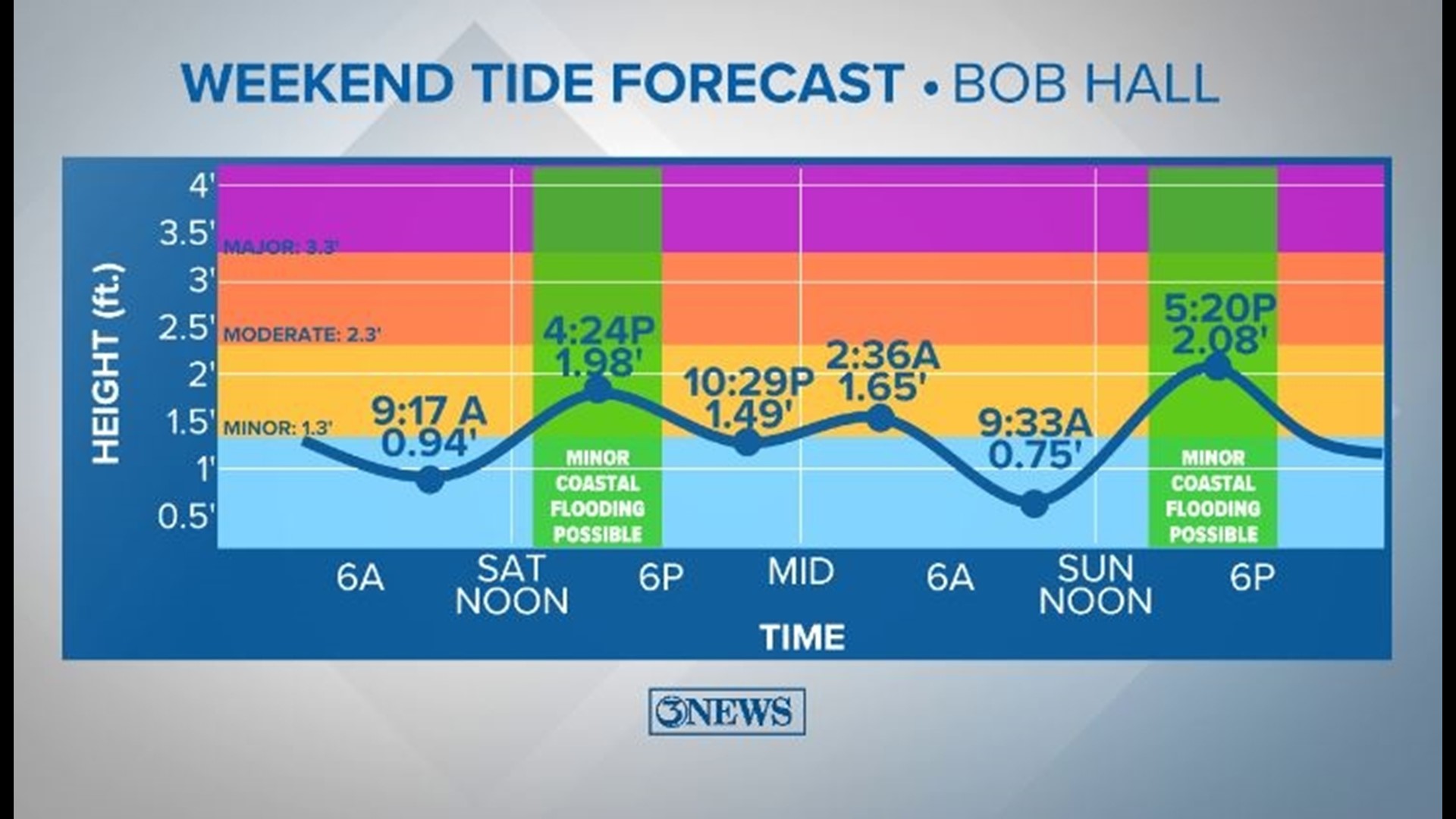 Higher tides expected during solar eclipse weekend | kiiitv.com