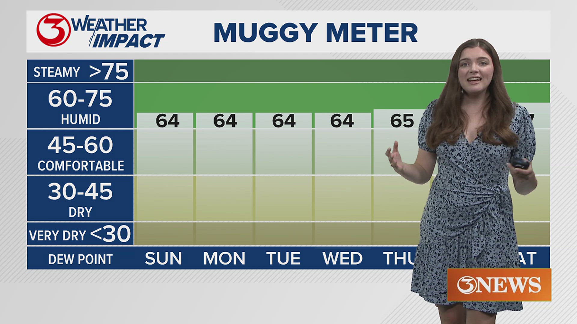 Drier conditions with lots of sunshine this week | kiiitv.com