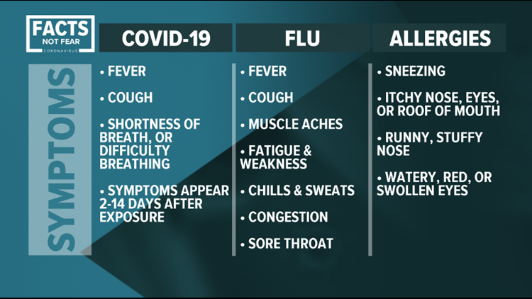 how long for symptoms to show up for covid
