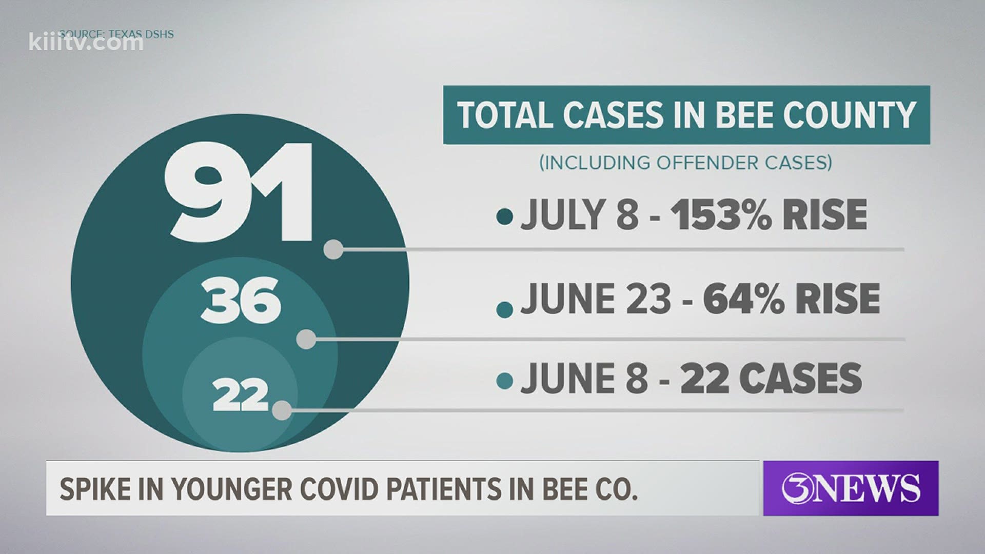 Coronavirus cases in Bee County are following a larger trend across the state with younger people making up a higher percentage of new cases.