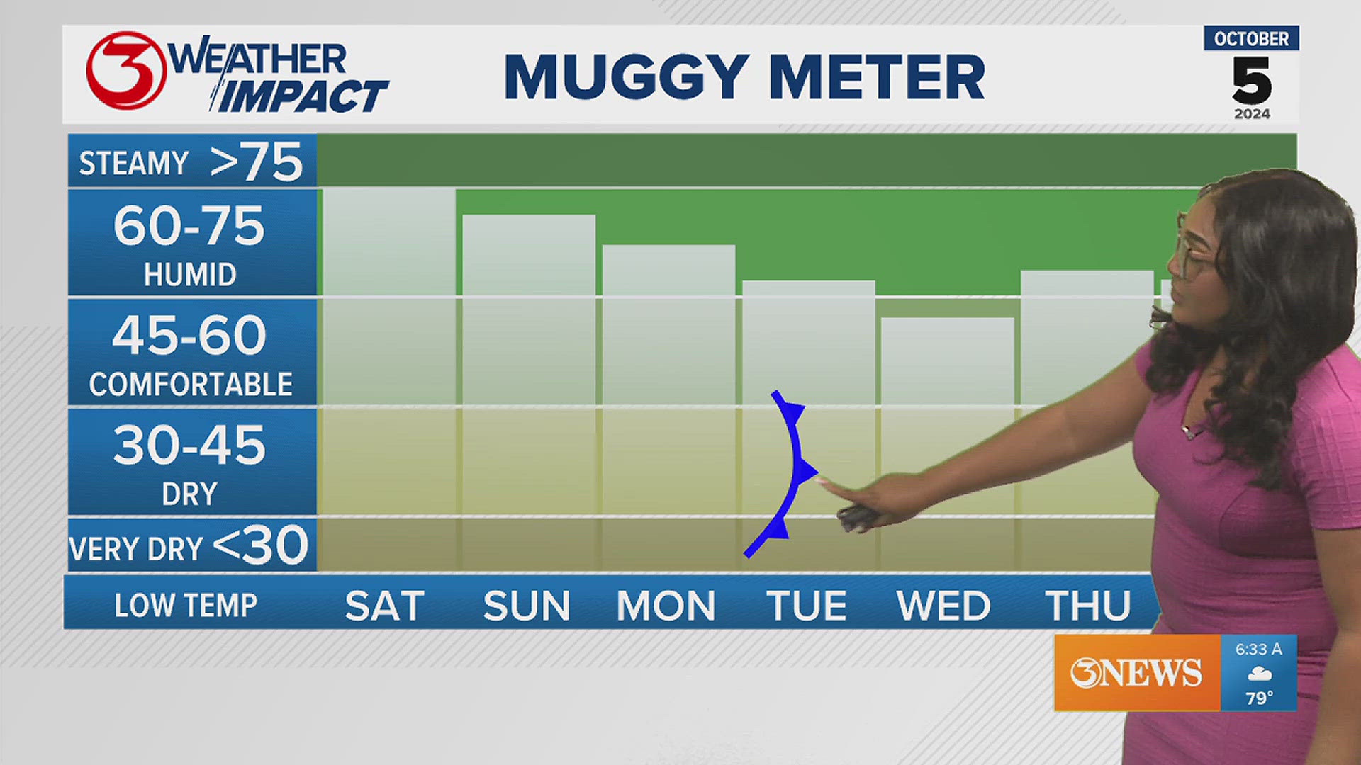 Following the tropical moisture brushing against the Coastal Bend to increase rain chances Saturday, sunny skies will be the primary forecast story next week.