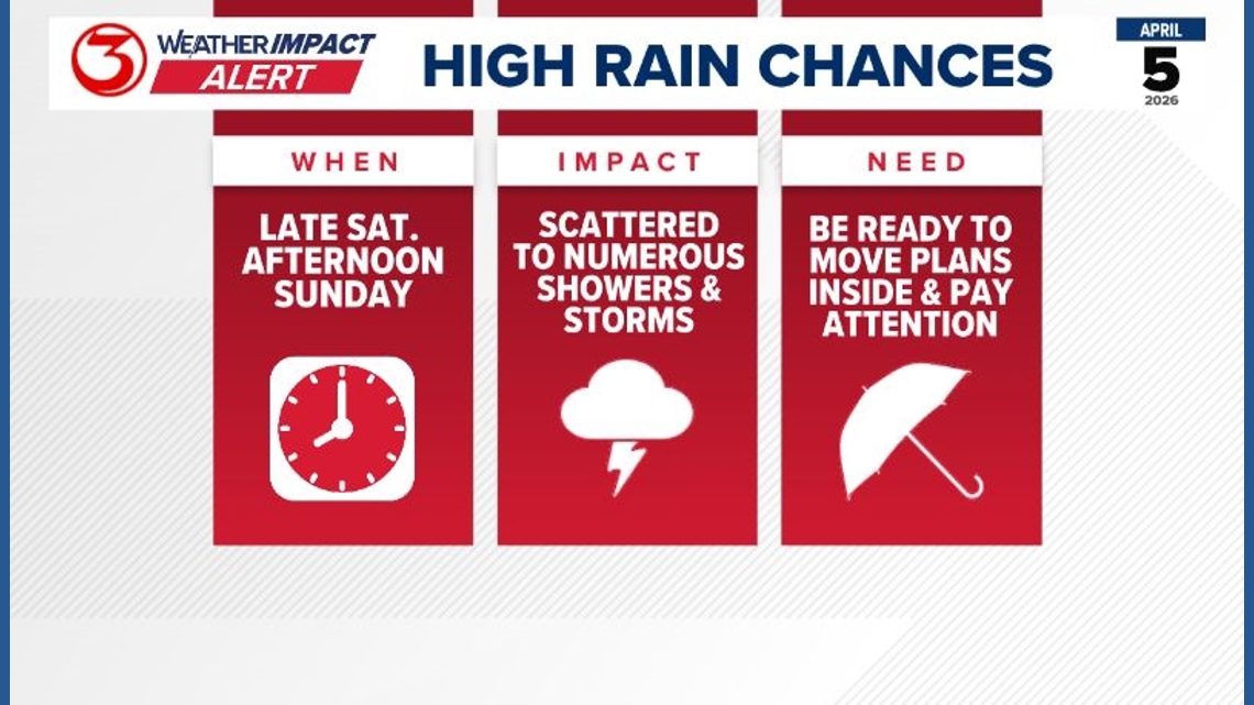 Weather Impact Alert: High rain chances for Easter weekend