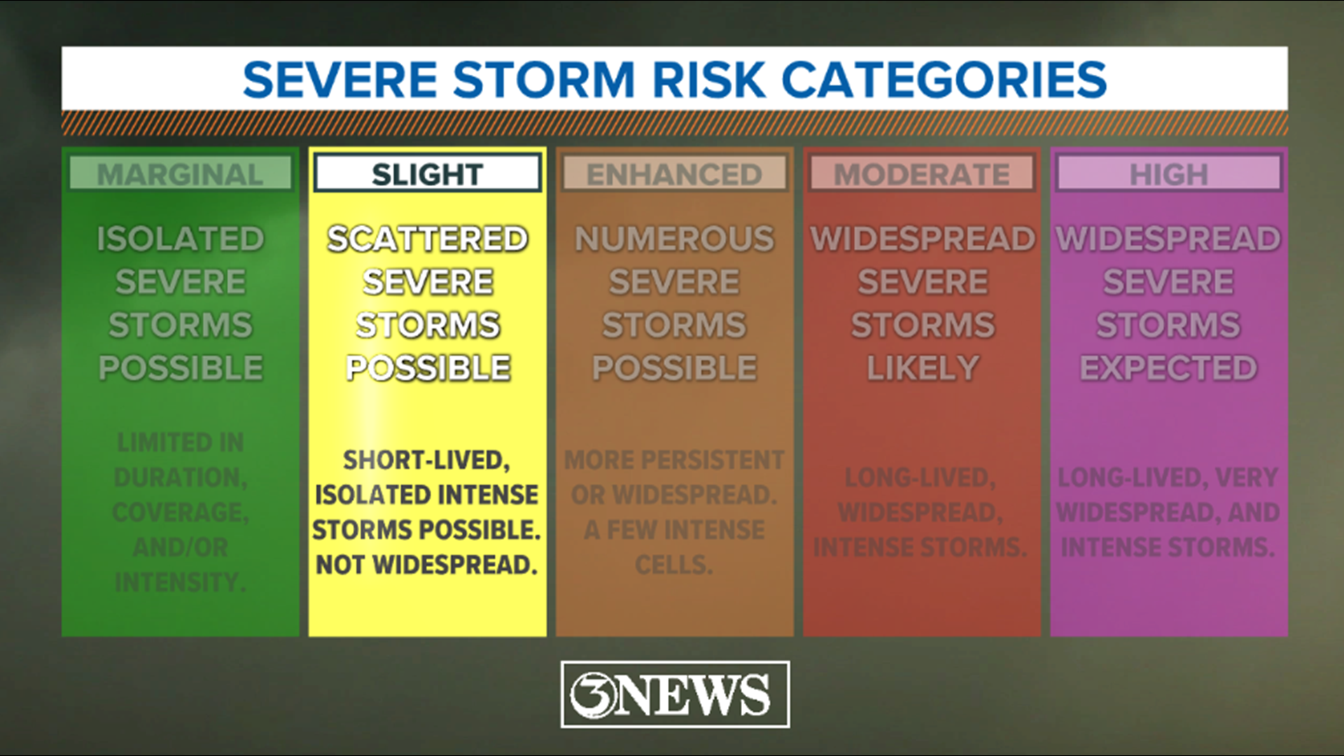 WEATHER BLOG Understanding Severe Weather Risk Categories